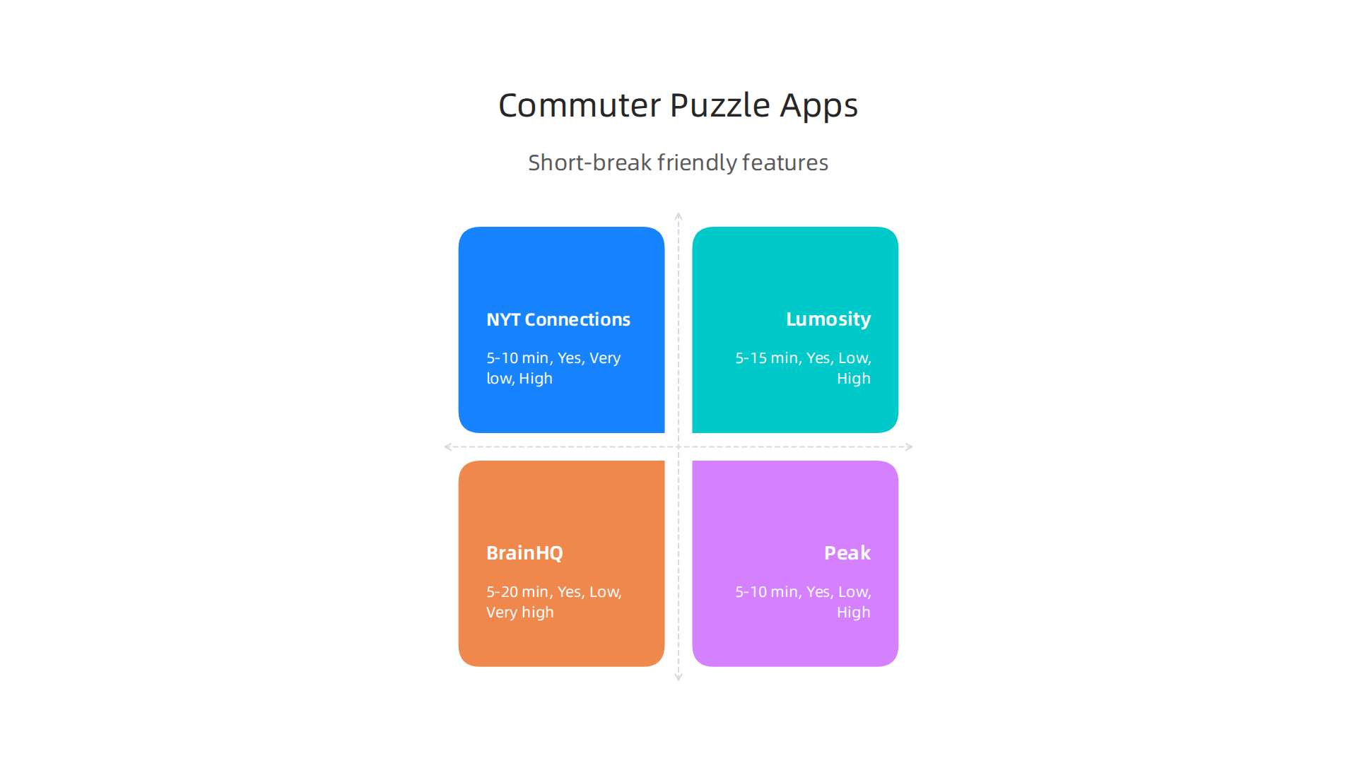 A table comparing popular mobile puzzle apps based on session length, offline play, battery use, and engagement for commuters.