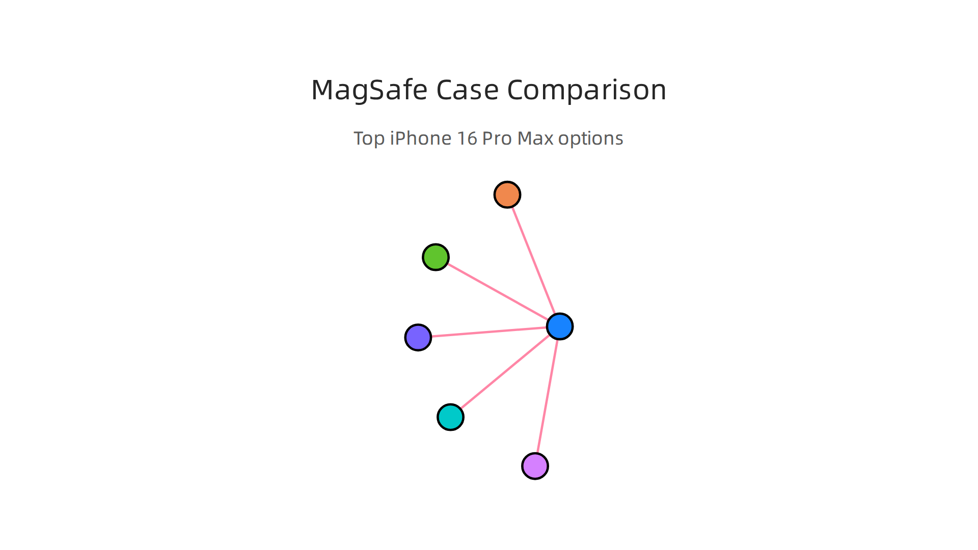 A side-by-side comparison of top iPhone 16 Pro Max MagSafe cases, highlighting key features like material and protection level.