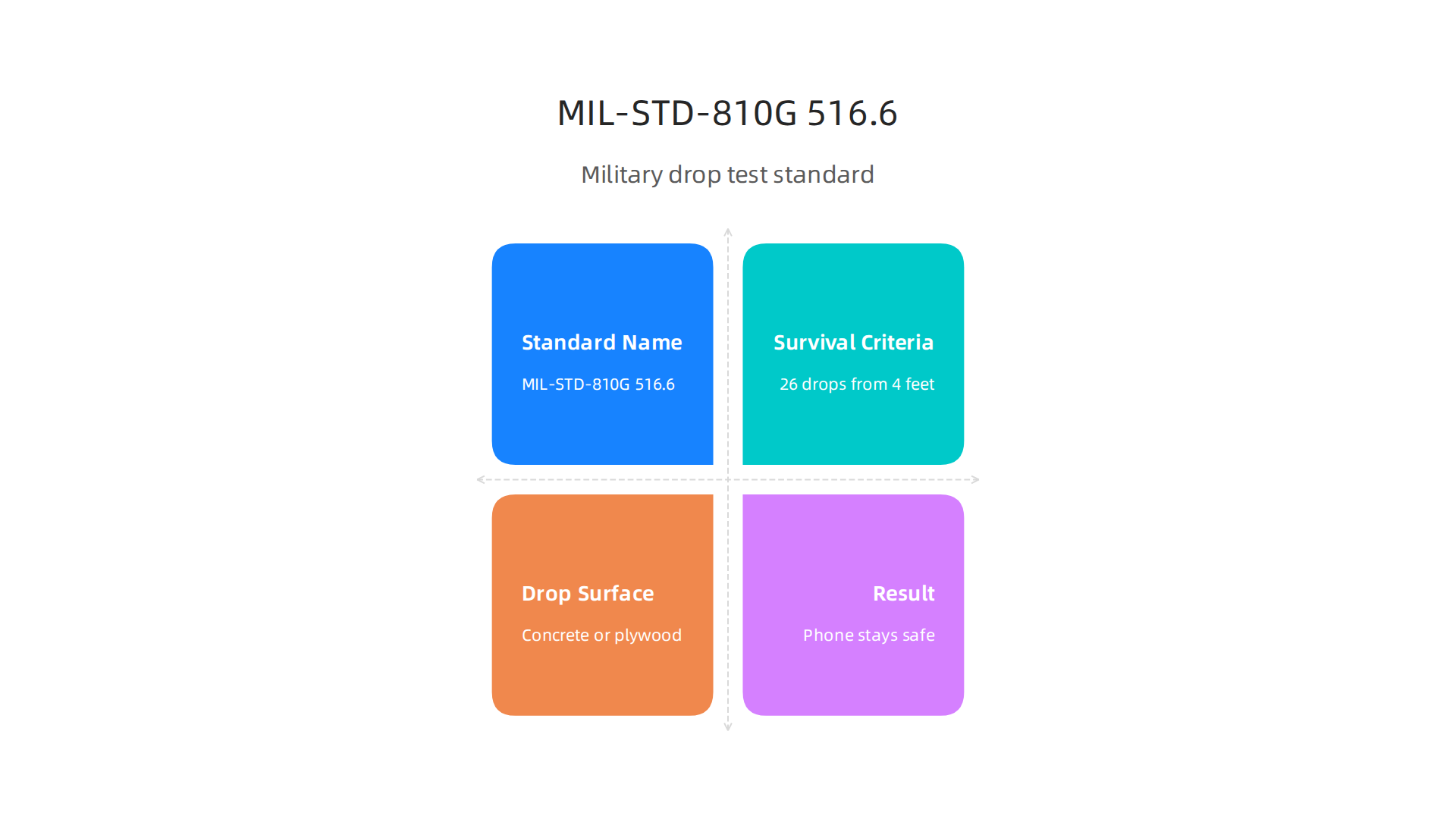 Understanding the military-grade drop test standard (MIL-STD-810G 516.6) for phone cases.