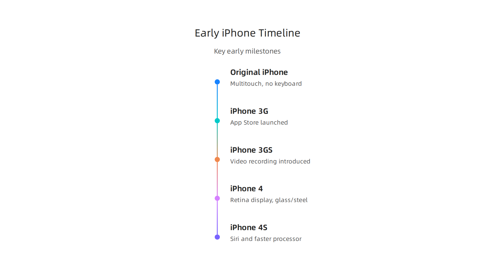 Key innovations and releases that defined the early era of the iPhone, from its 2007 debut to the iPhone 4S.