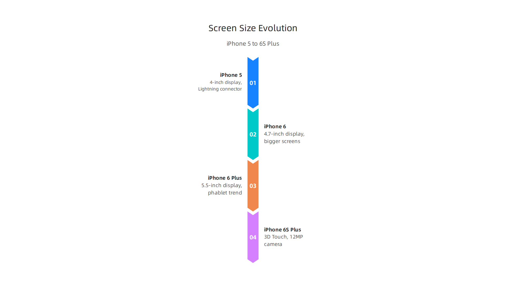 A visual representation of how iPhone screen sizes and key features evolved from the iPhone 5 to the 6S Plus.