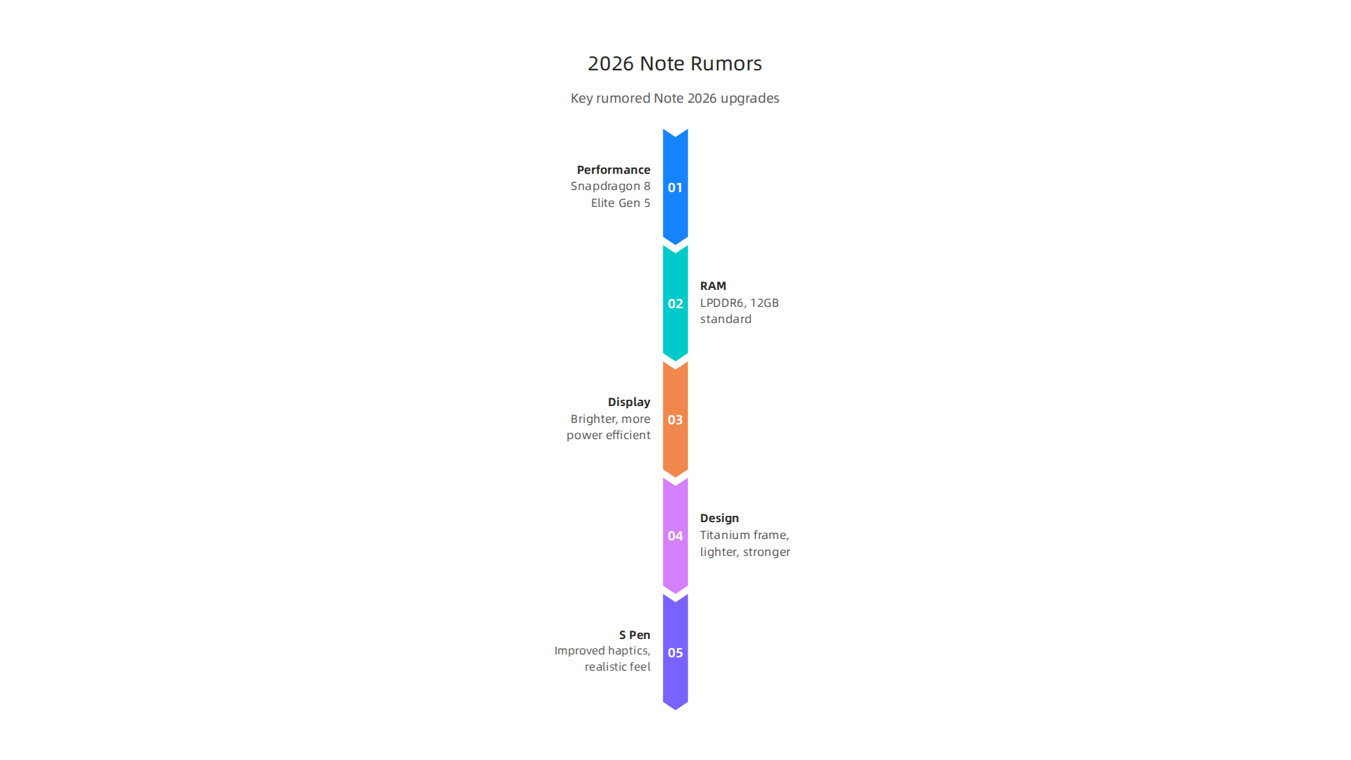 Key rumored upgrades for the 2026 Samsung Note models, covering performance, display, and design enhancements.