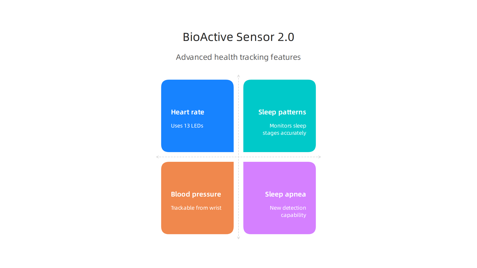 An overview of the advanced health tracking capabilities powered by the new BioActive Sensor 2.0 in the Galaxy Watch 7.