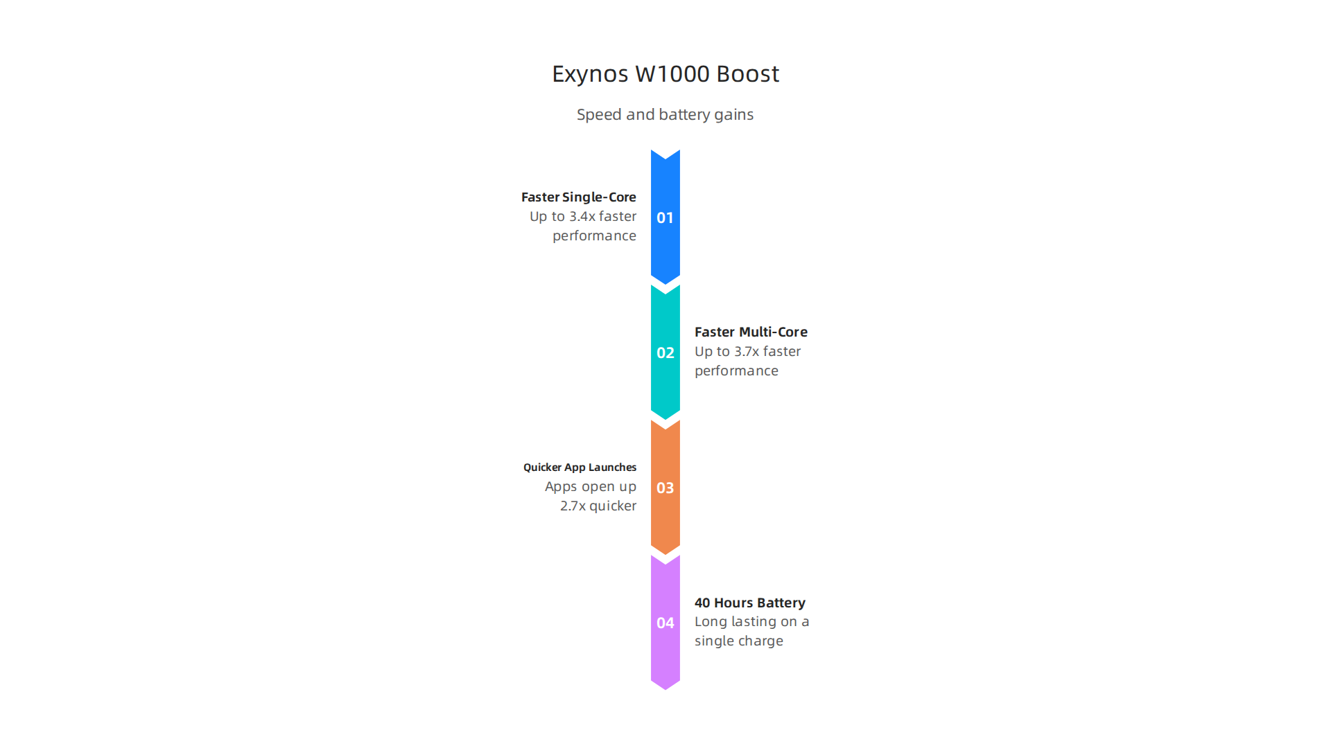 Key performance and battery life improvements delivered by the new Exynos W1000 chip in the Galaxy Watch 7.