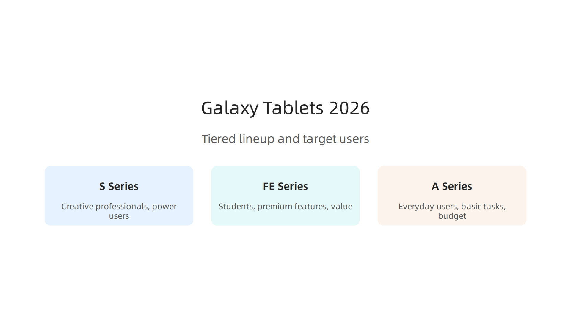 A visual breakdown of Samsung's 2026 tablet series and their target users.
