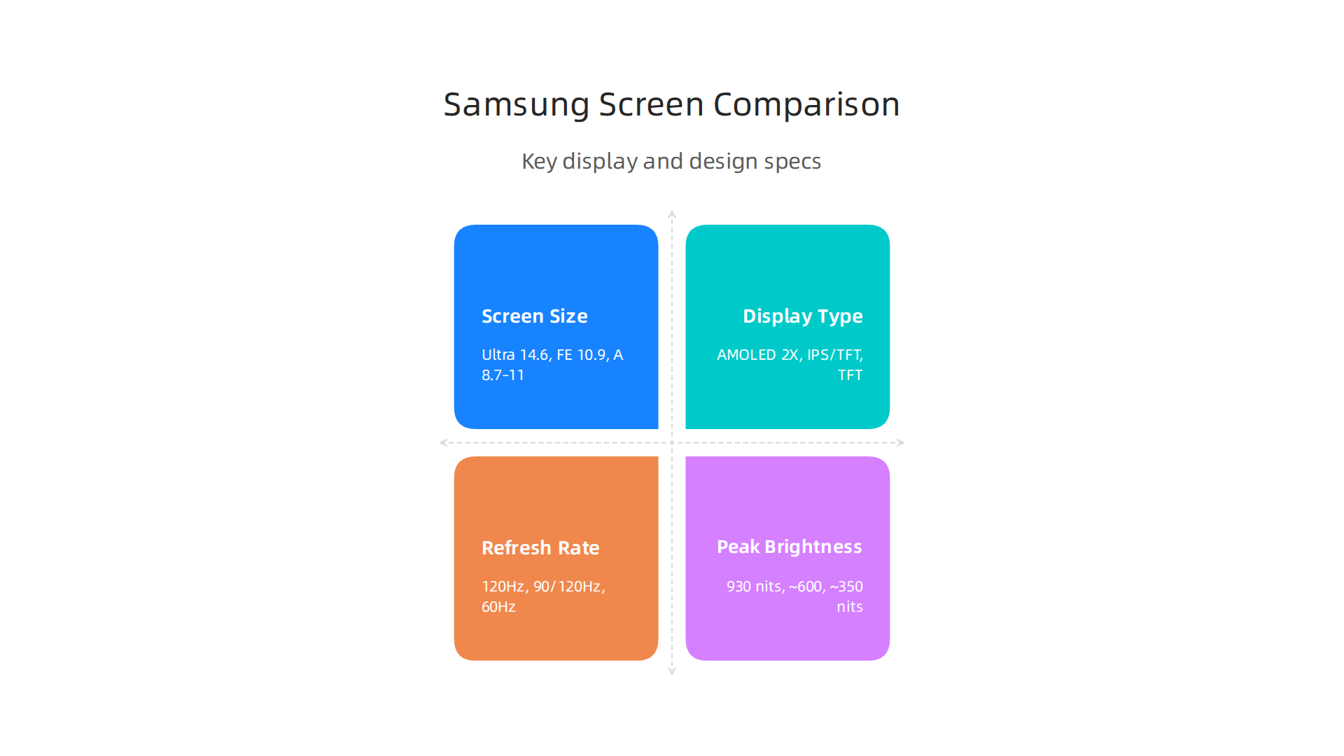 A comparative overview of key display and design specifications across Samsung's 2026 tablet lineup.