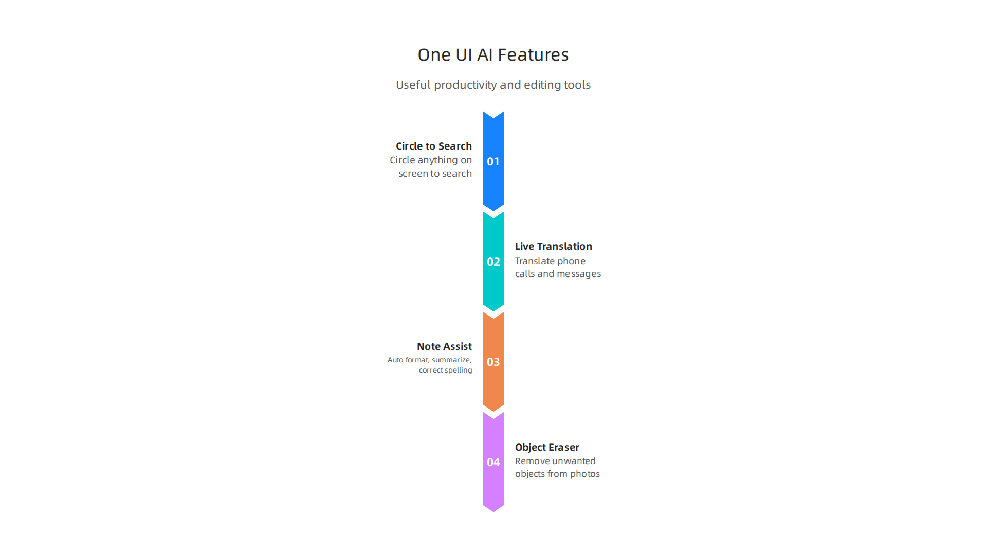 Key AI-powered features introduced in Samsung's One UI 6.1.1 for enhanced productivity.