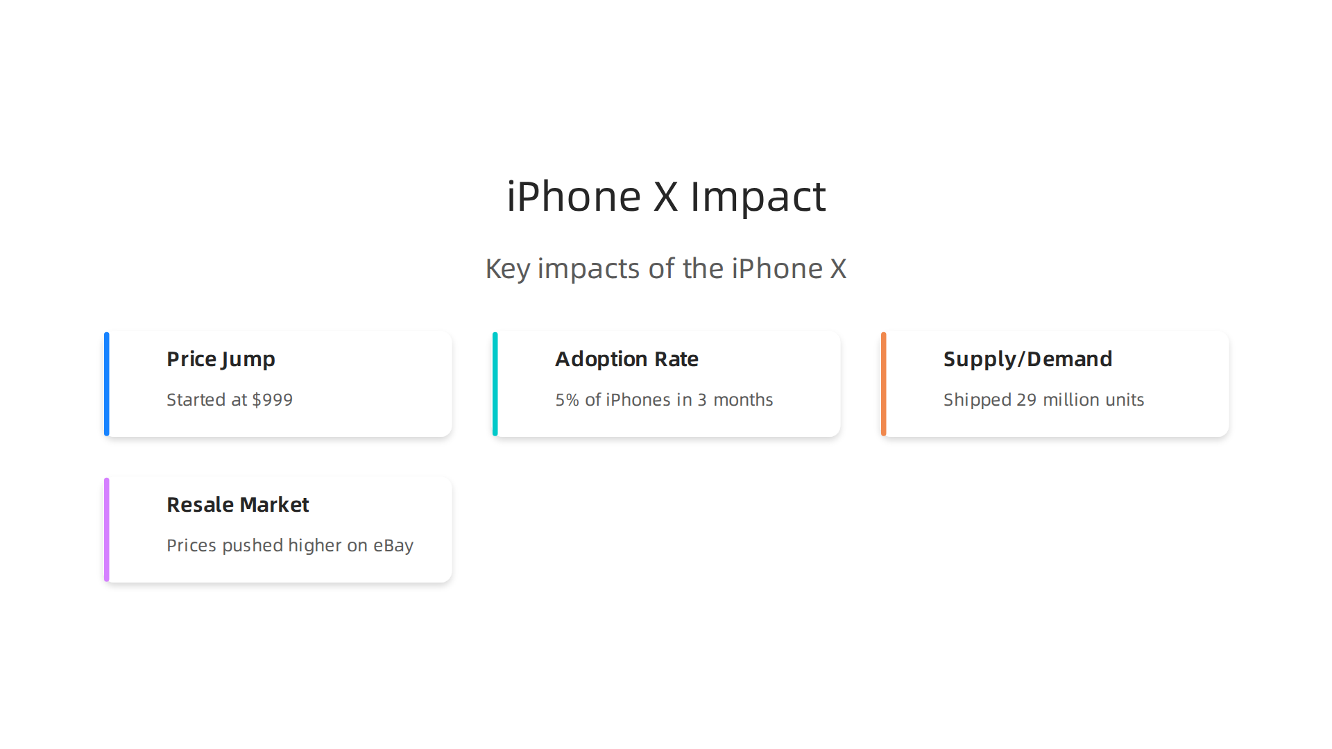 Key impacts from the iPhone X launch, including its groundbreaking price point and rapid adoption.