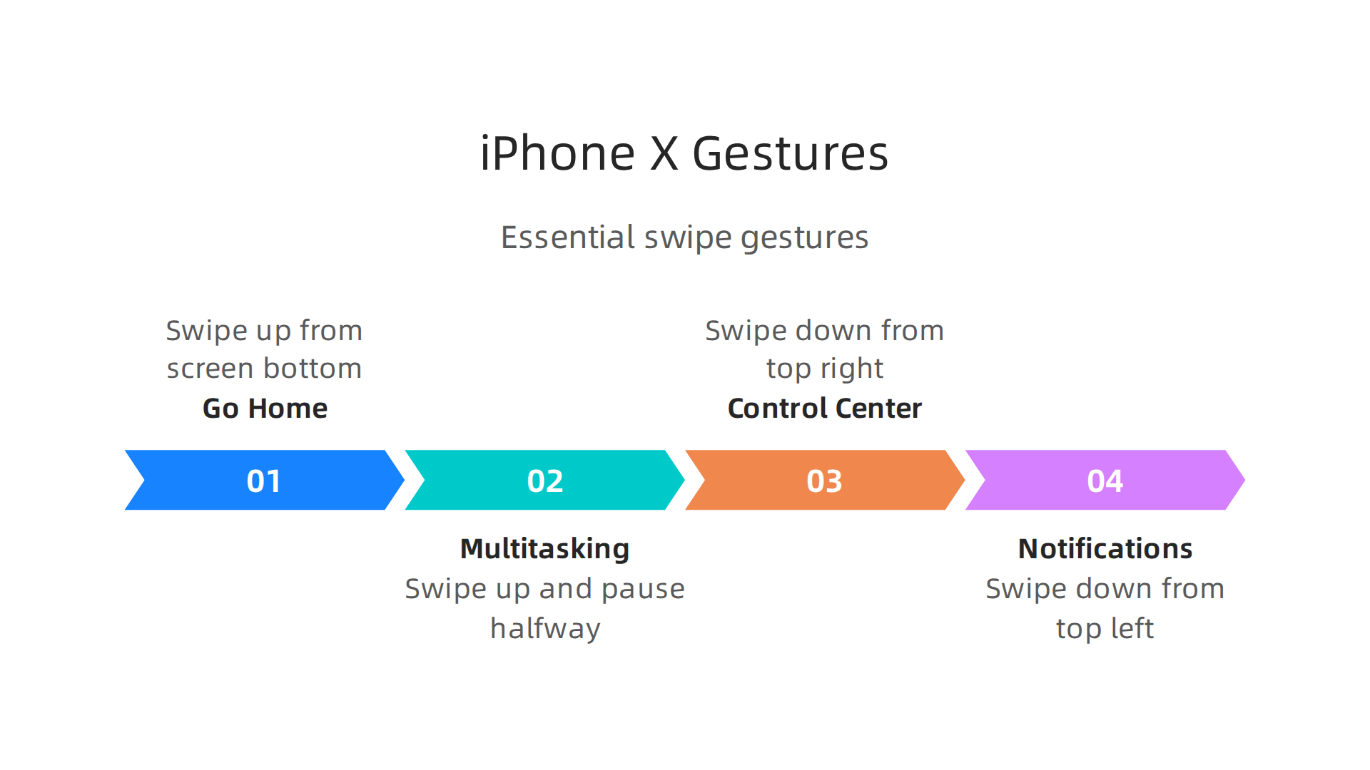 Essential swipe gestures introduced with the iPhone X that replaced the home button.