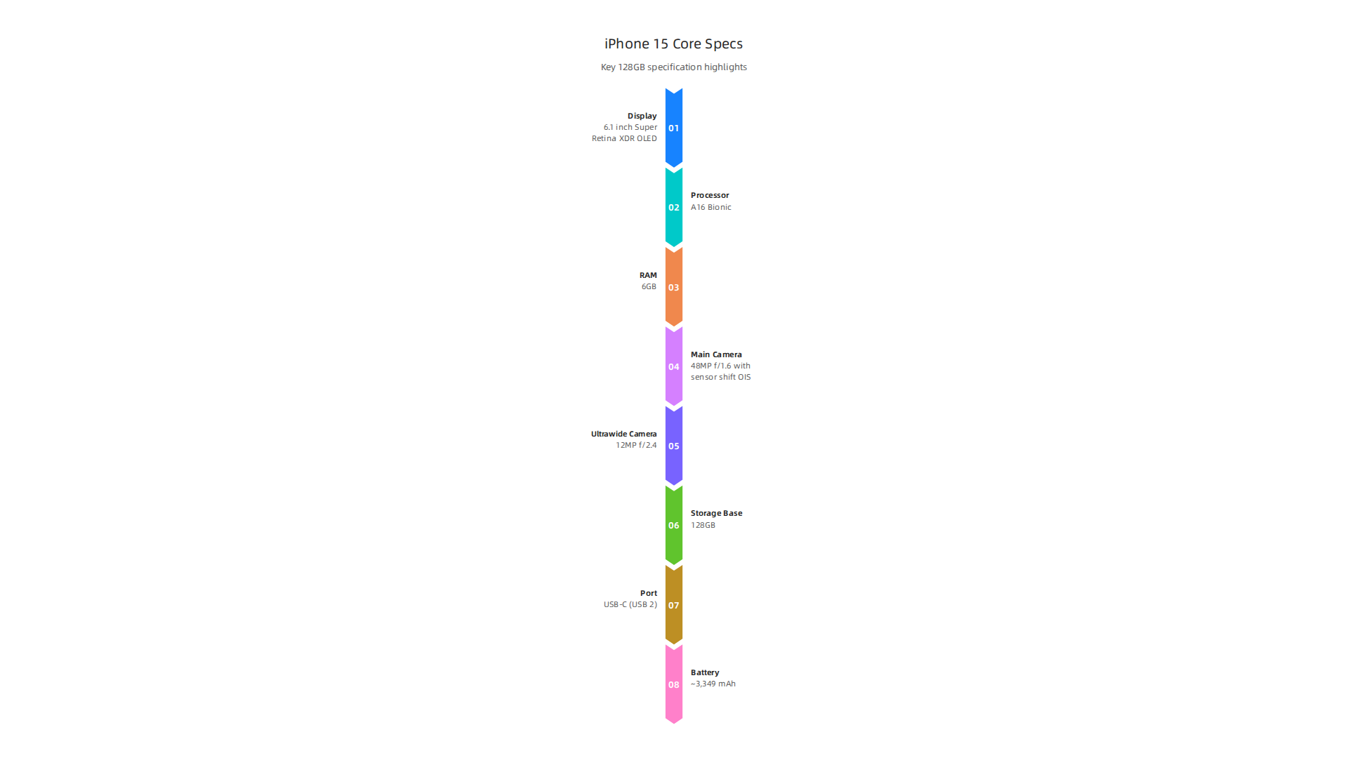 Key specifications of the iPhone 15 128GB compared to iPhone 15 Pro and iPhone 16.