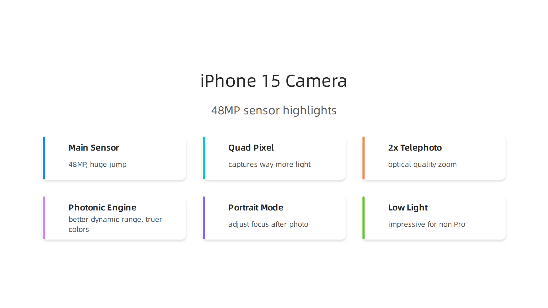 Key features and advantages of the iPhone 15's 48MP camera system.