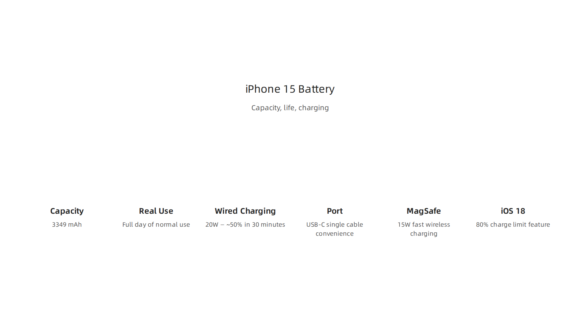 Summary of iPhone 15 battery capacity, expected life, and charging capabilities.