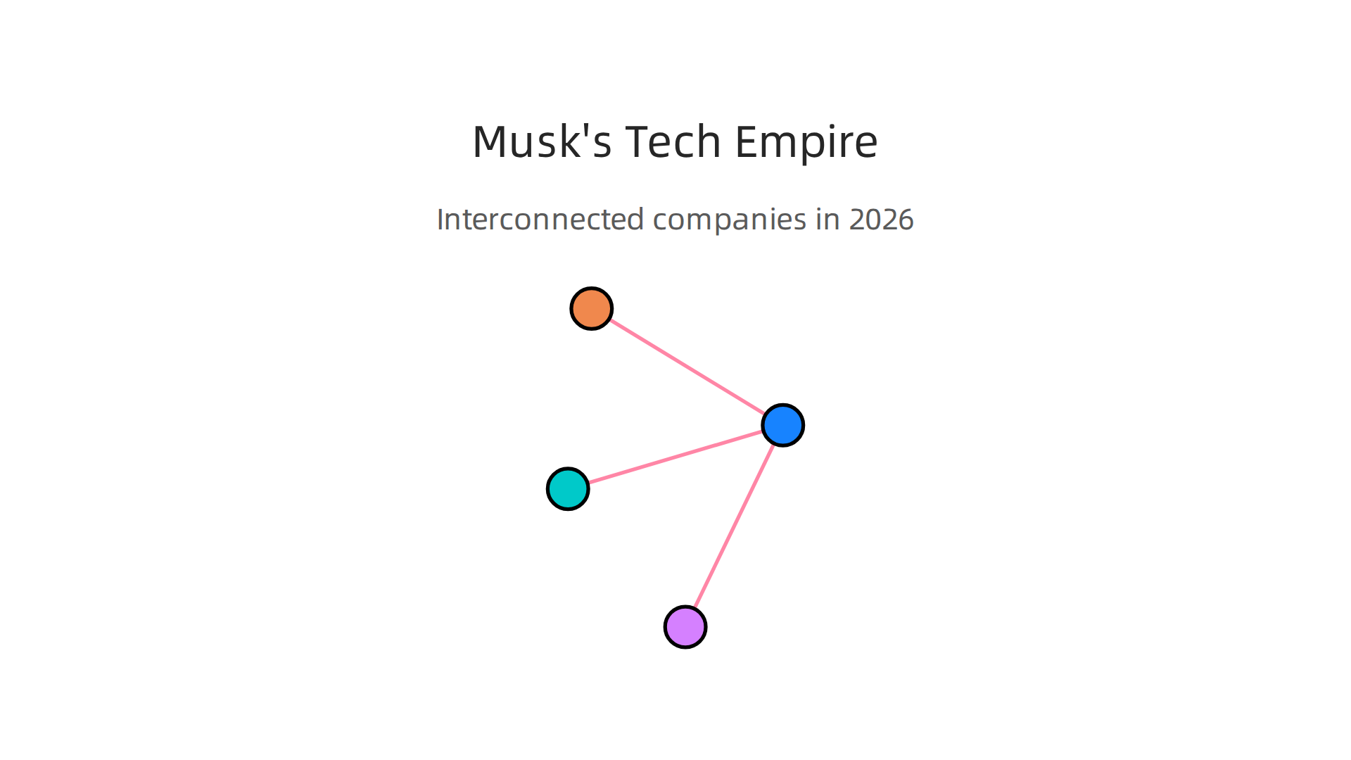 Visualizing how Elon Musk's core companies—Tesla, SpaceX, Neuralink, and xAI—interconnect and support each other's advancements in 2026.