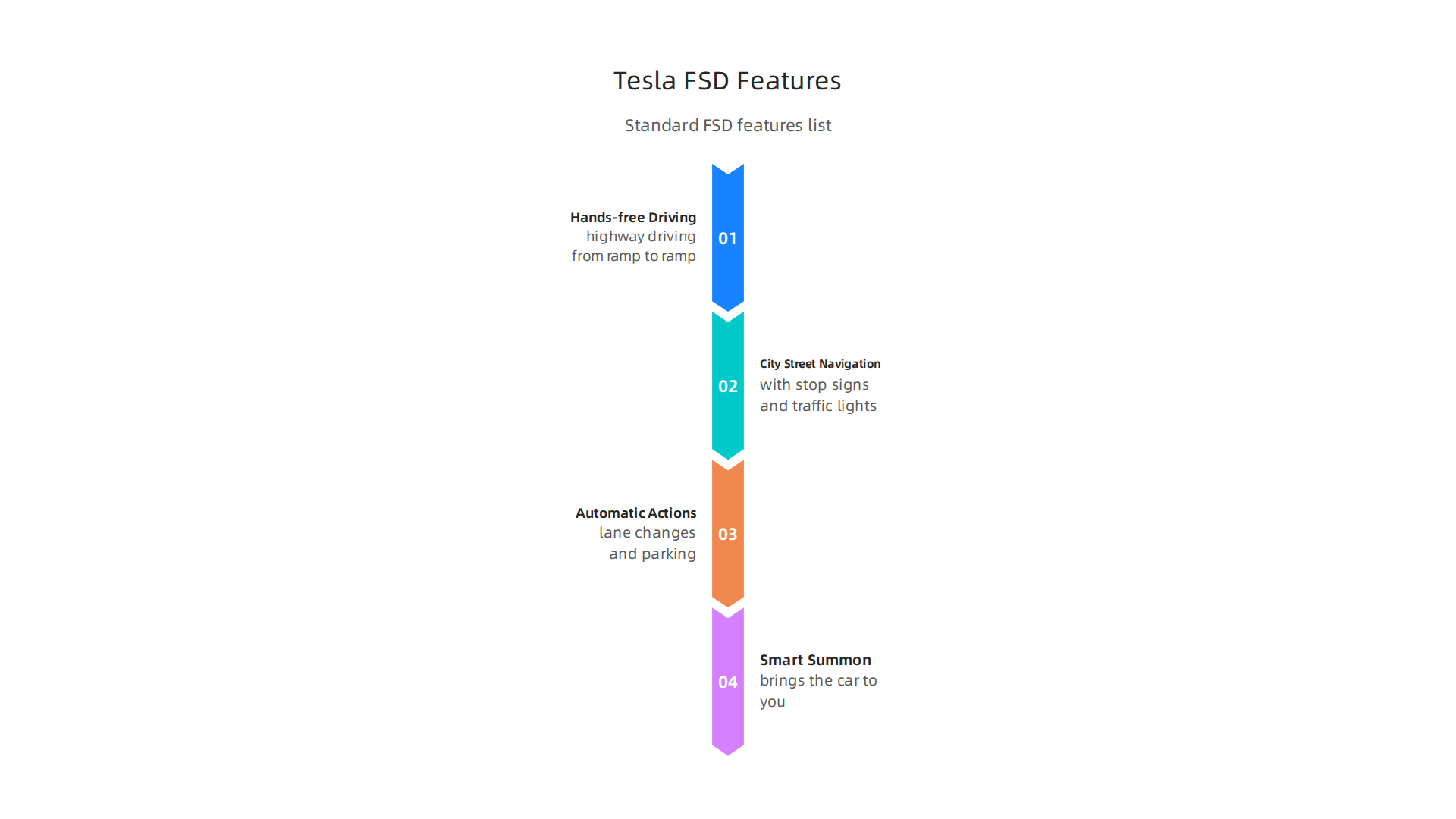 A list of key standard features available in Tesla's Full Self-Driving (FSD) software as of 2026.