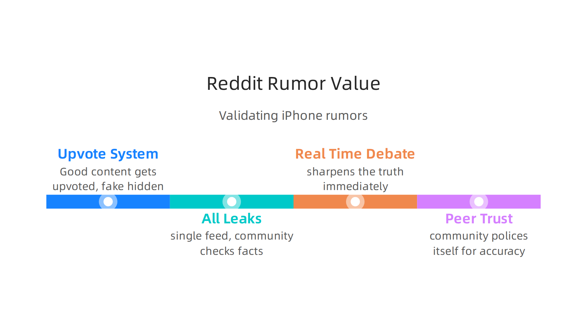 An infographic illustrating why Reddit serves as a valuable source for analyzing and validating iPhone rumors.