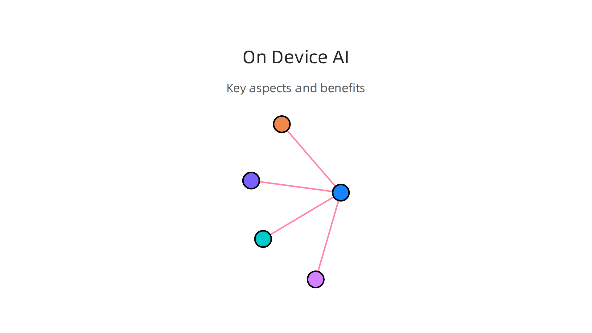 An infographic highlighting the key aspects and benefits of on-device AI expected in the next iPhone, powered by the A19 Neural Engine.