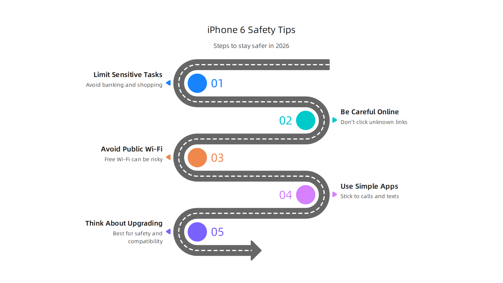 Recommendations for iPhone 6 users to mitigate security risks due to lack of software updates.