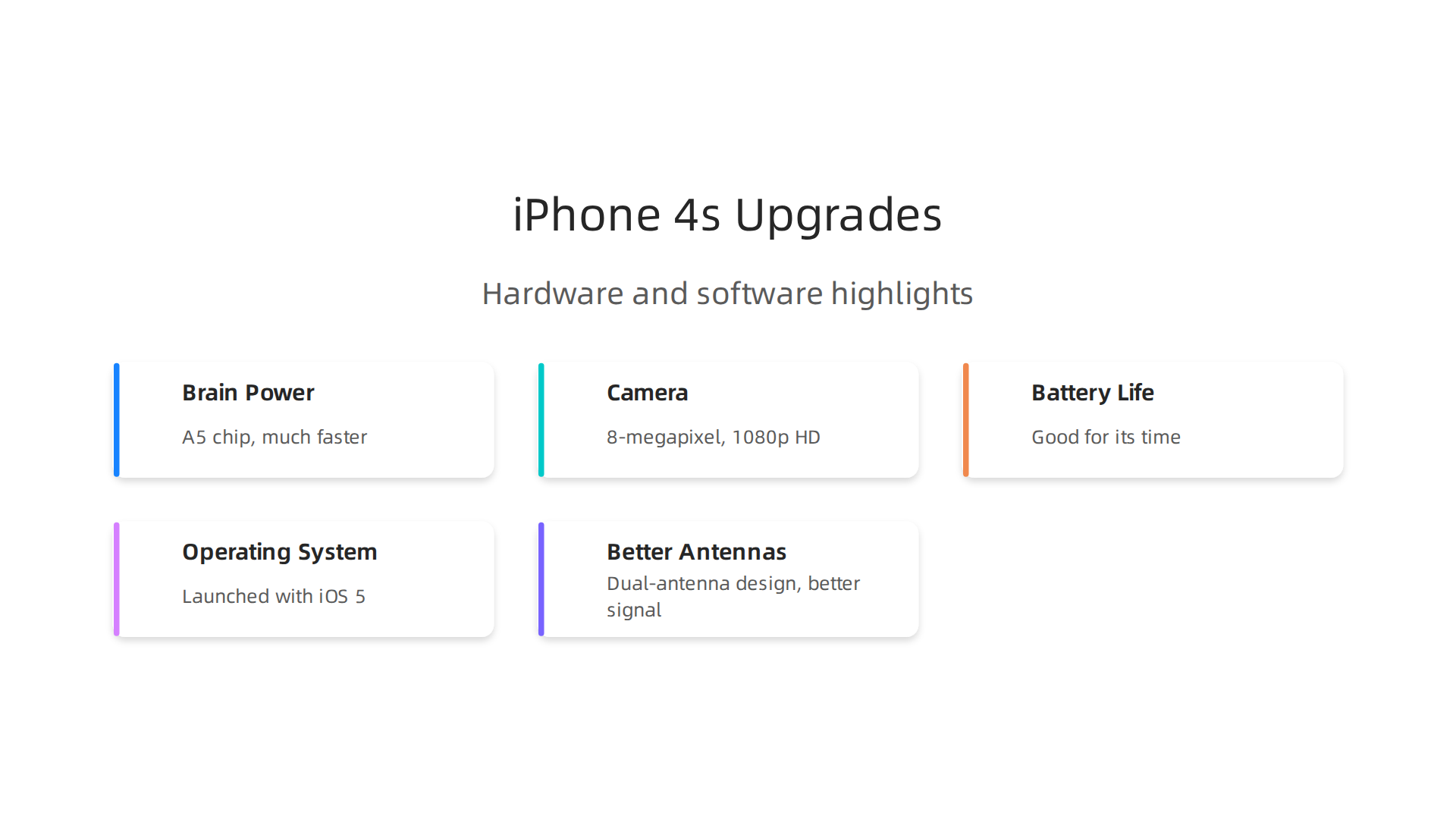 Key hardware and software advancements introduced with the iPhone 4s at its launch.
