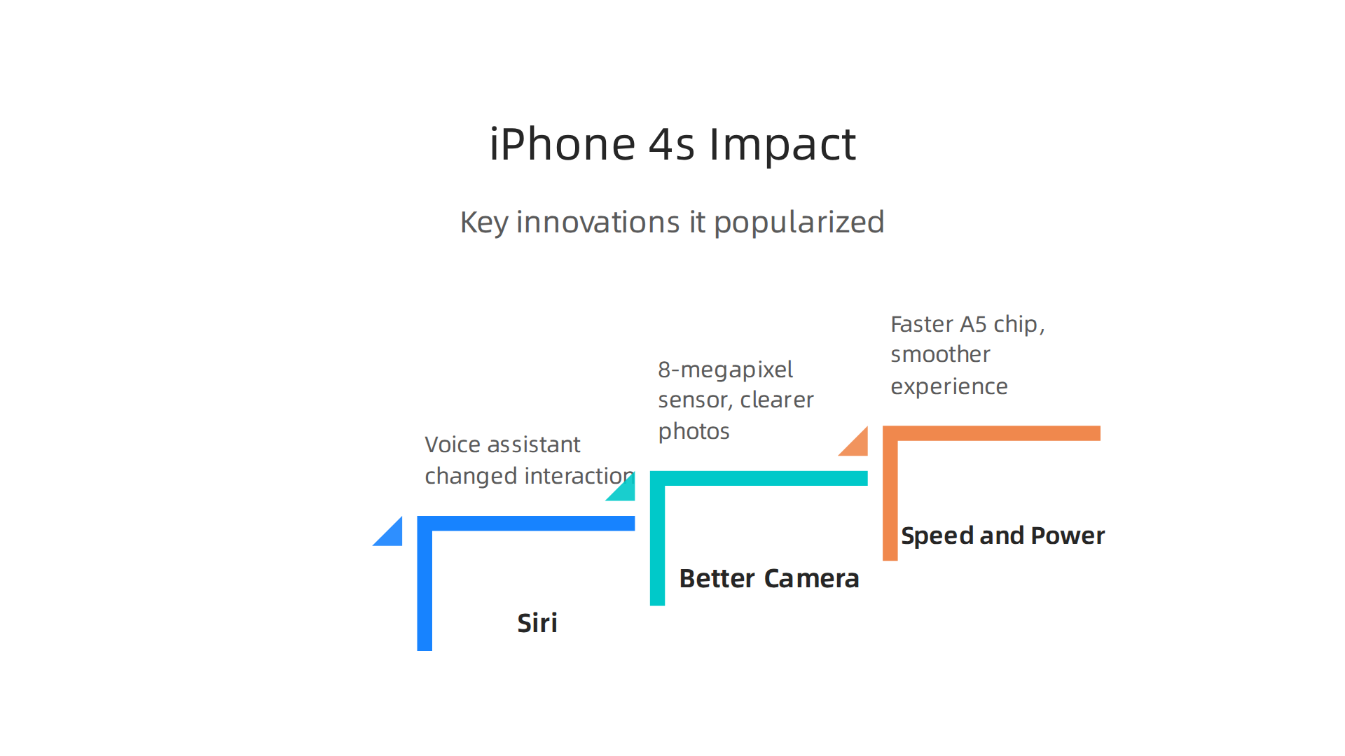 Major innovations introduced and popularized by the iPhone 4s, including Siri and camera upgrades.