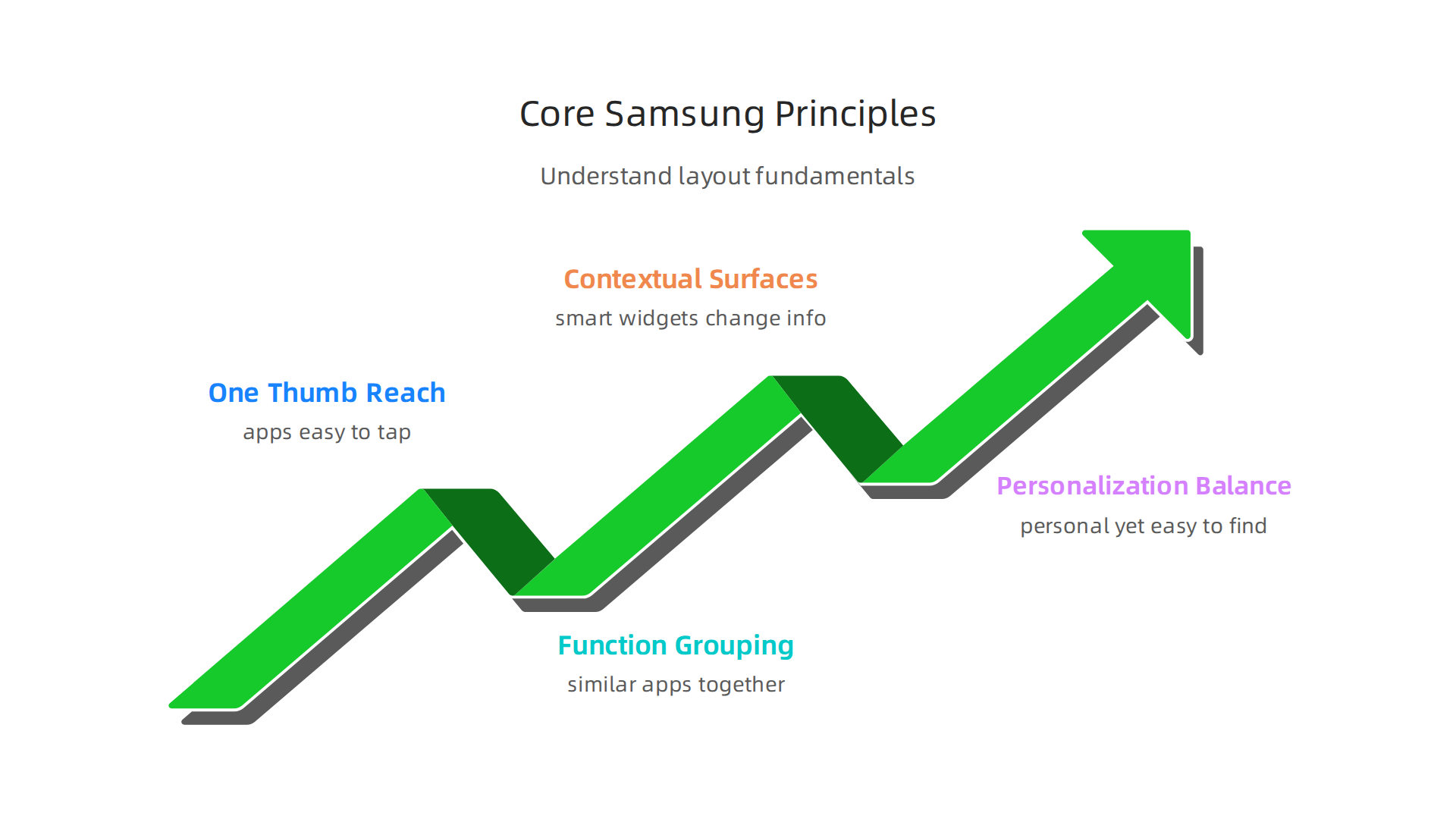 Understand the fundamental principles for effective Samsung device layouts, focusing on usability and efficiency.