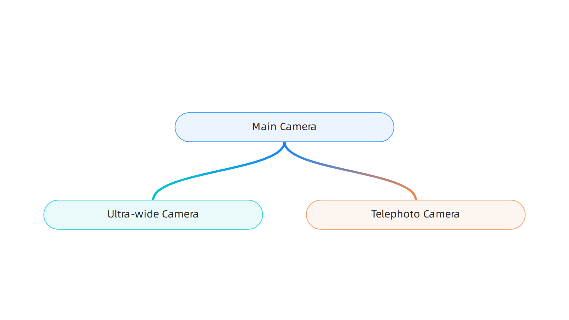 Overview of the powerful triple-lens camera system on the iPhone 16 Pro Max, detailing key upgrades.