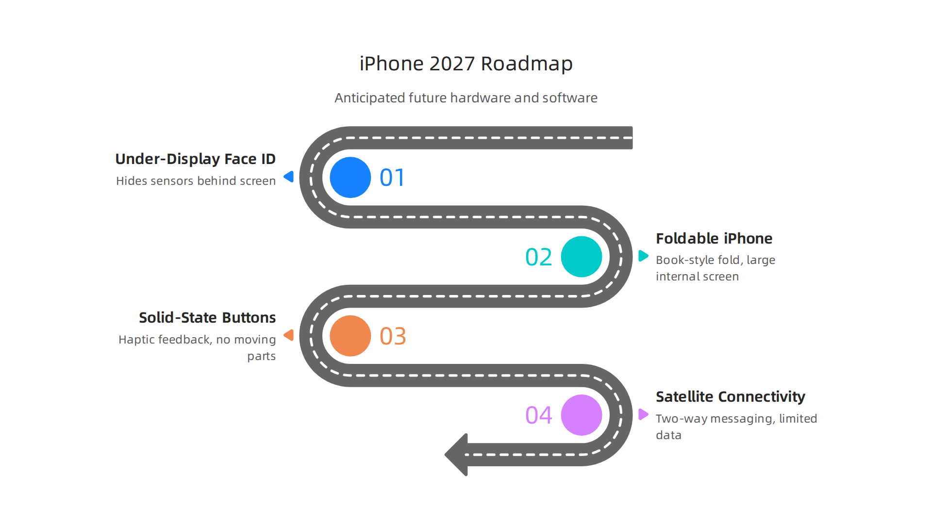 Anticipated technological advancements for future iPhone models, looking towards 2027 and beyond.