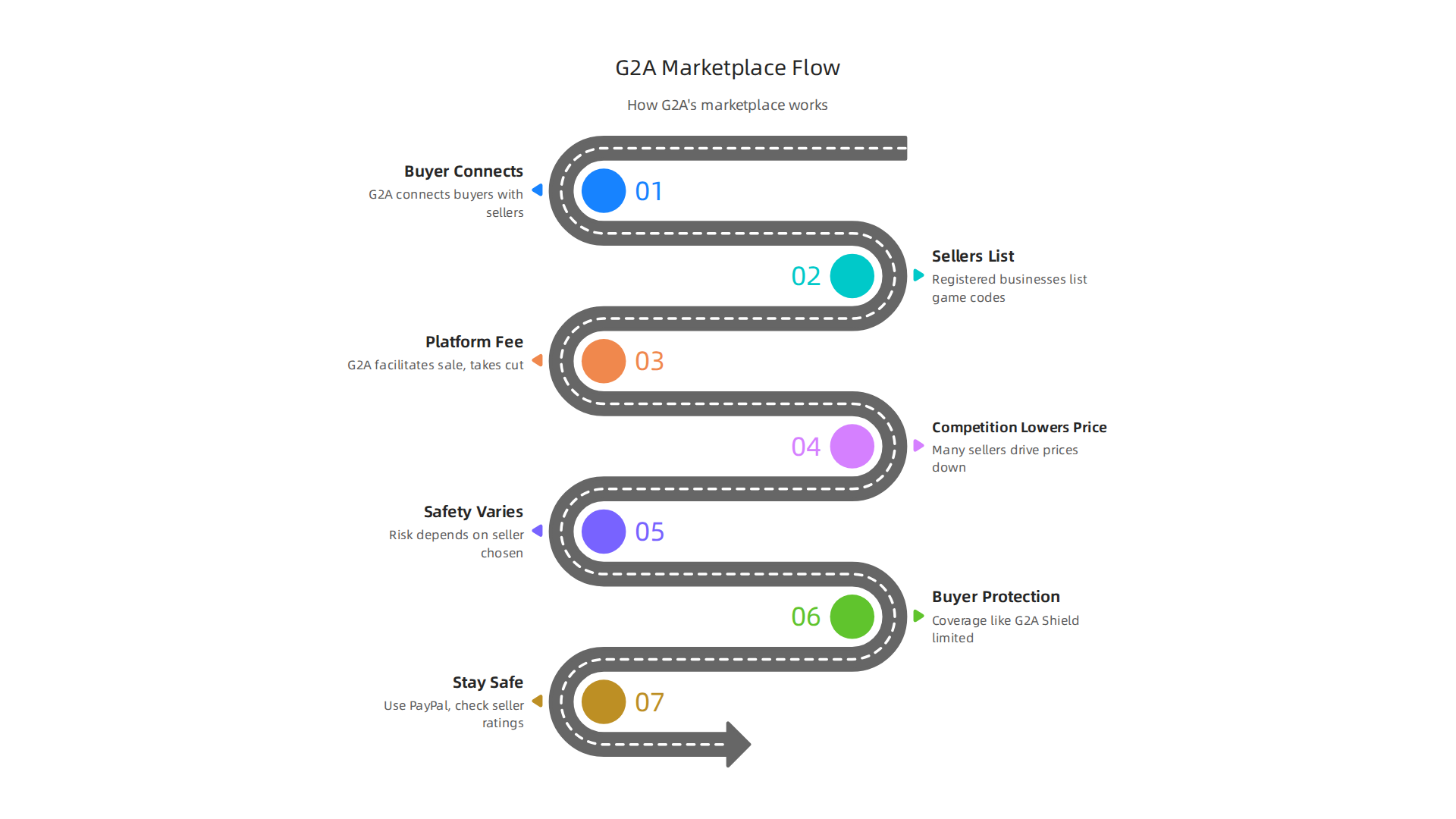 An infographic explaining the core mechanism of G2A's third-party seller marketplace.