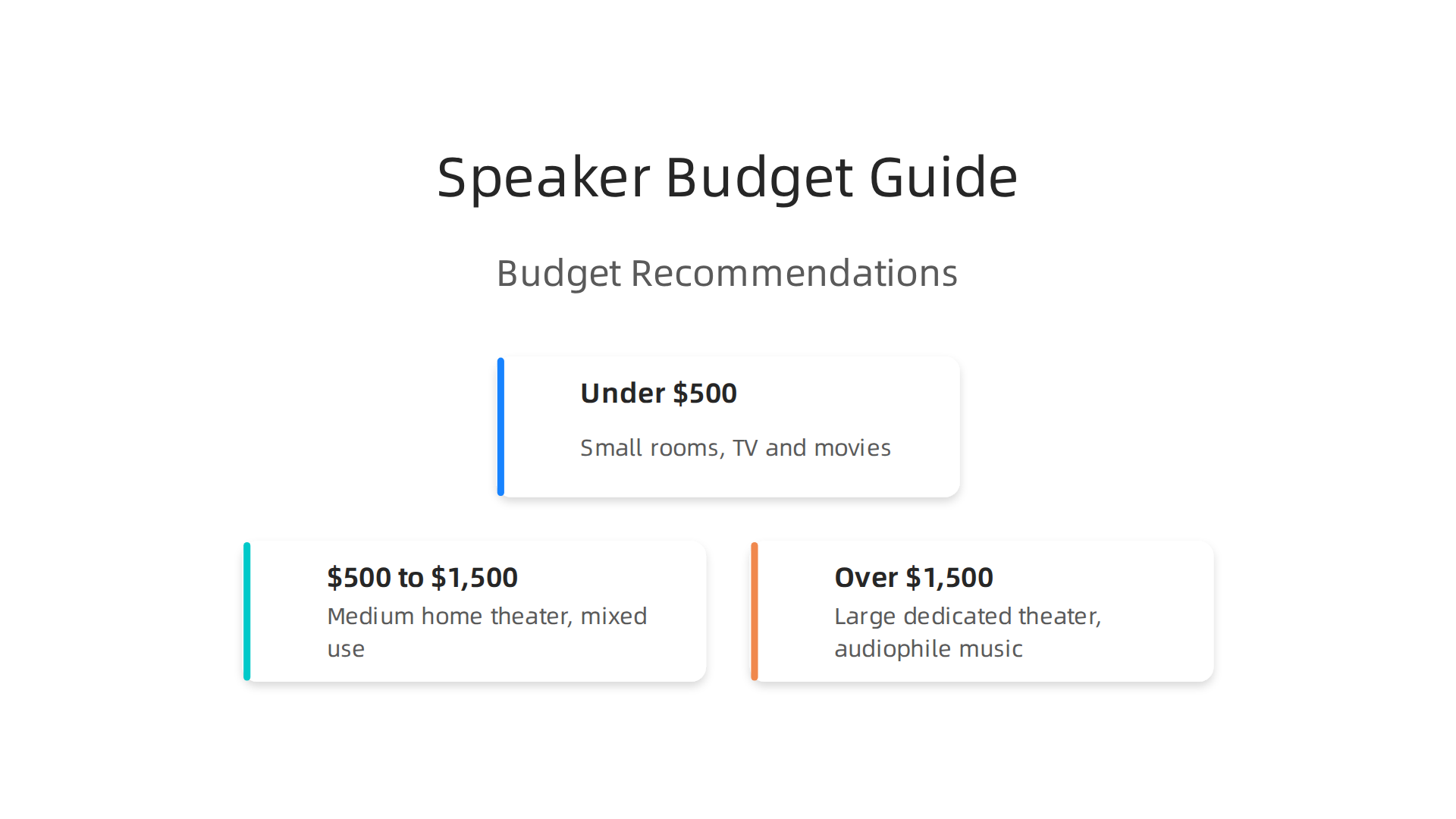 A guide to choosing Definitive Technology speakers based on different budget tiers.