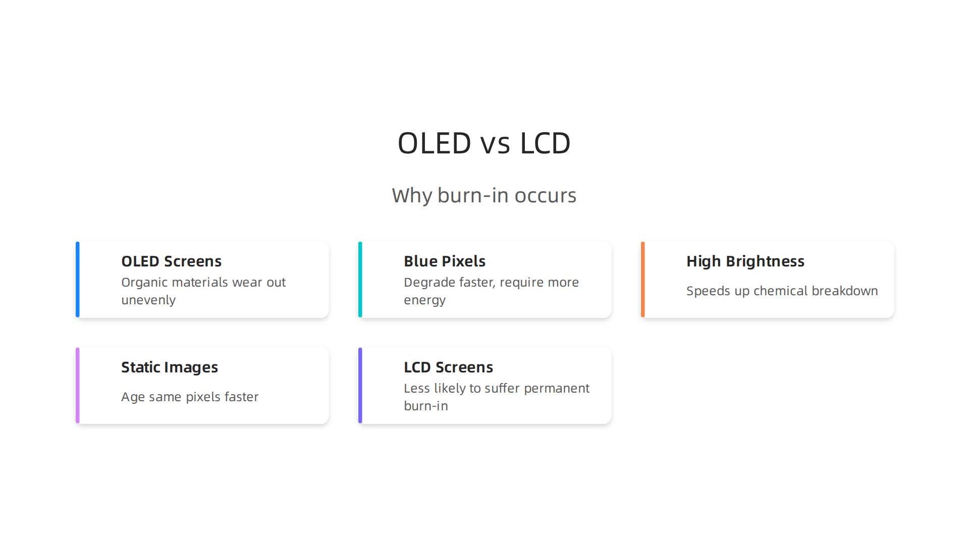 An infographic explaining the scientific reasons behind screen burn-in, focusing on the degradation mechanisms in OLED and LCD panels.