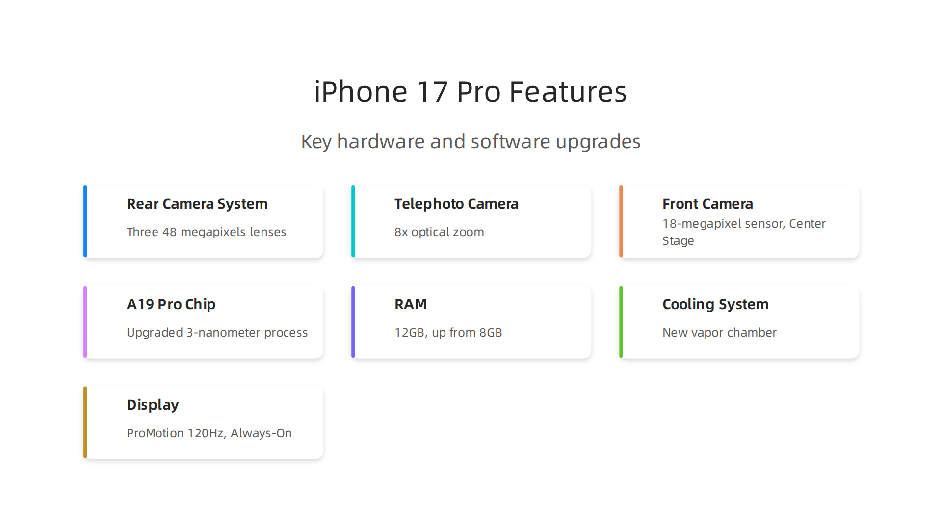 Key hardware and software upgrades expected in the iPhone 17 Pro, justifying its price increase.