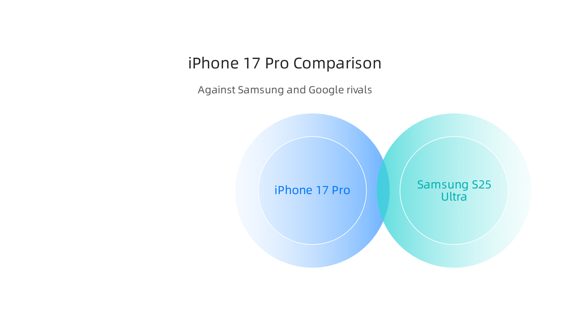A comparison of the iPhone 17 Pro against its main rivals, the Samsung Galaxy S25 Ultra and Google Pixel 11 Pro.