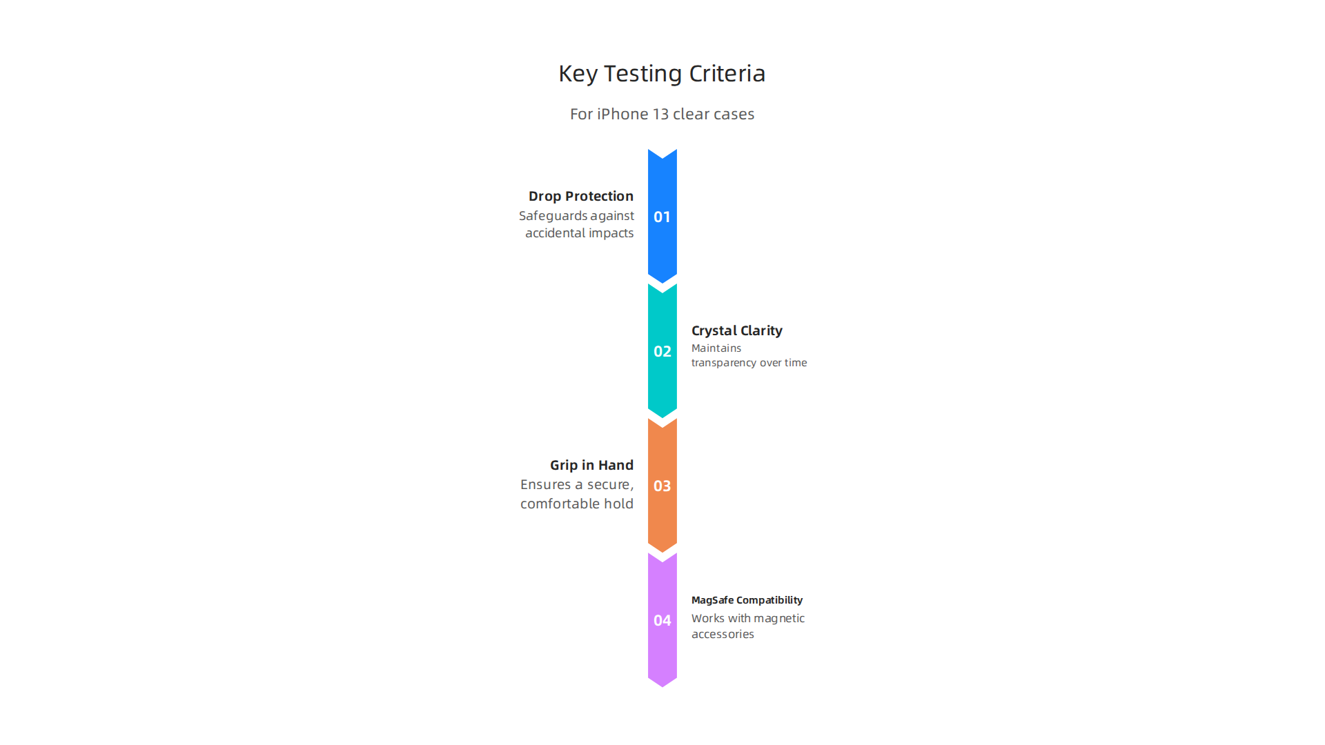 Understanding the essential criteria used to evaluate the best clear cases for iPhone 13.