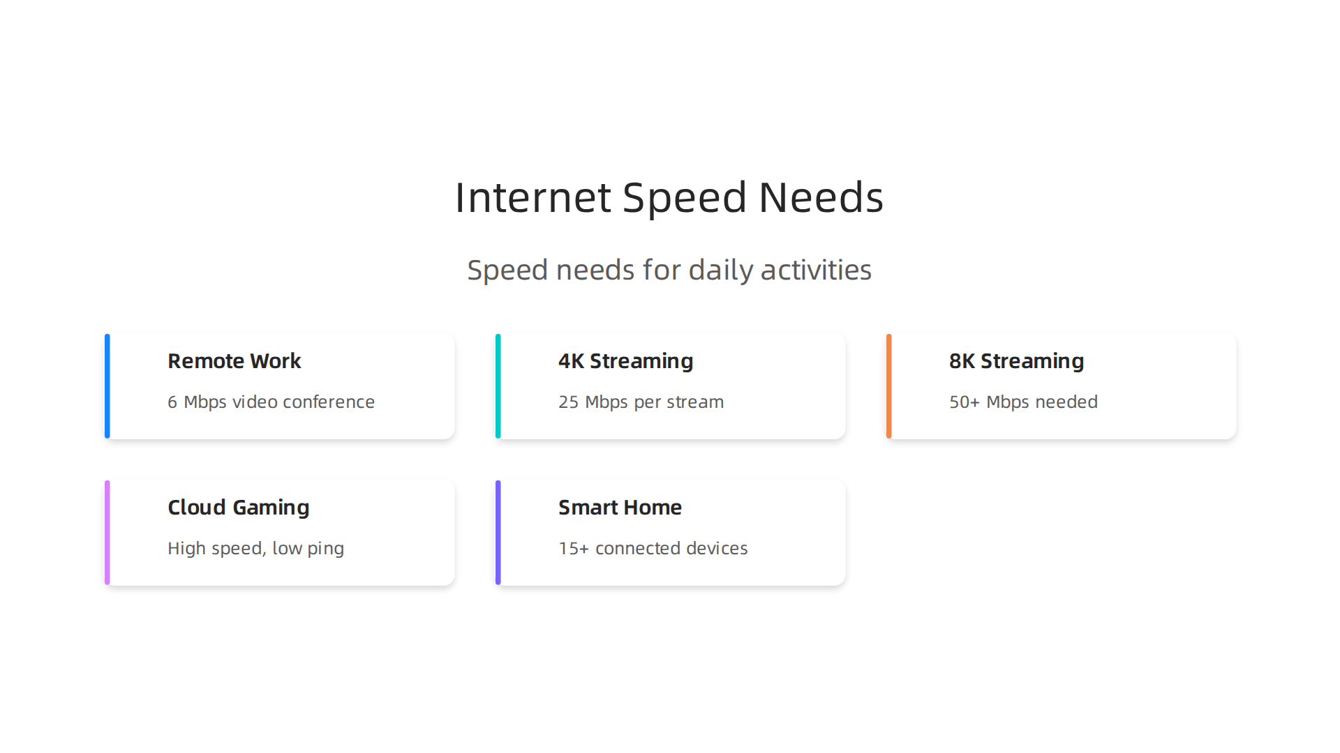 Visualizing how internet speed requirements vary across common daily activities in 2026.