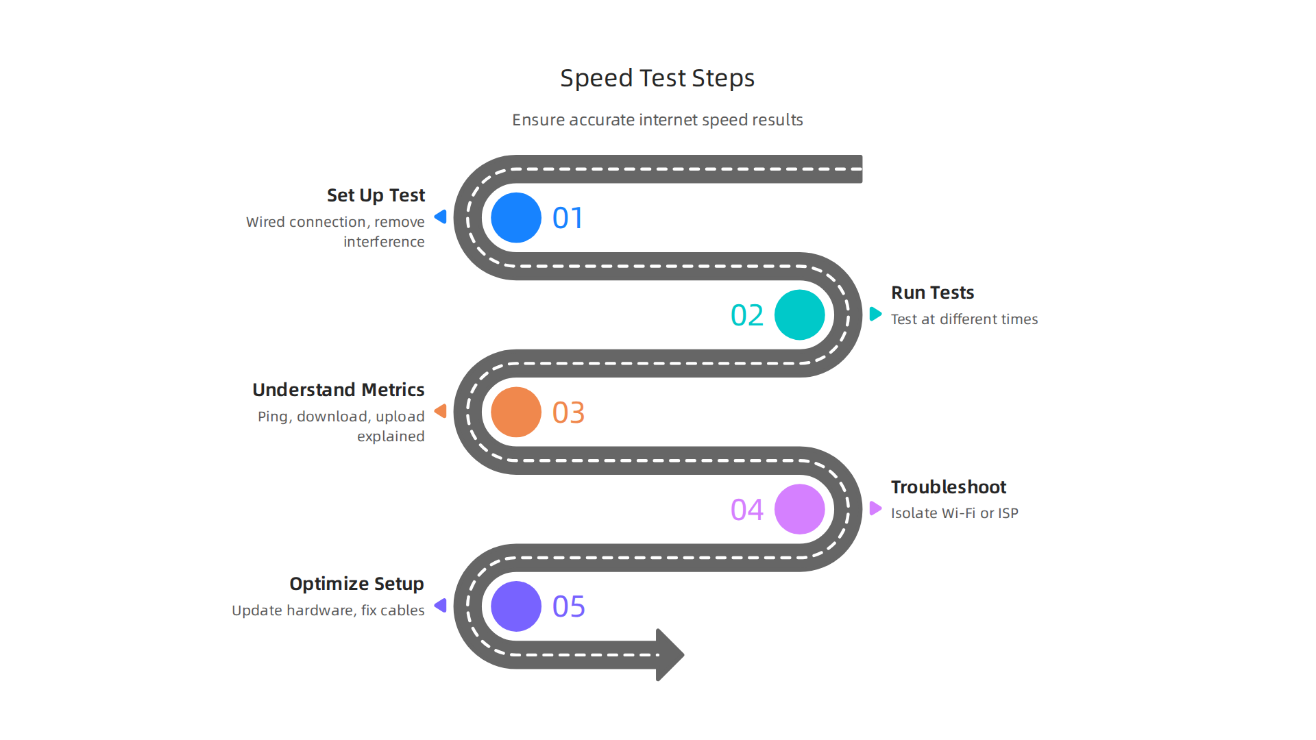 A step-by-step guide to ensure accurate results when performing an internet speed test.