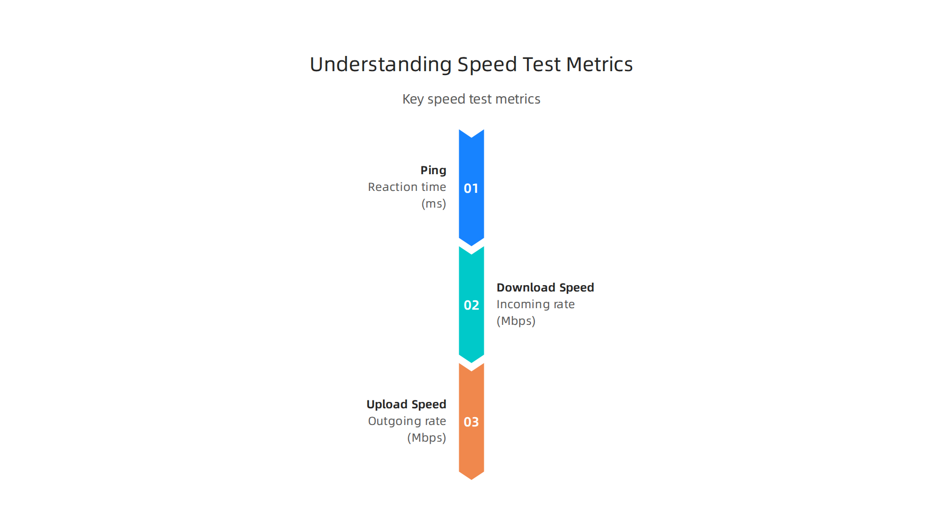 Key metrics from an internet speed test and their real-world implications.