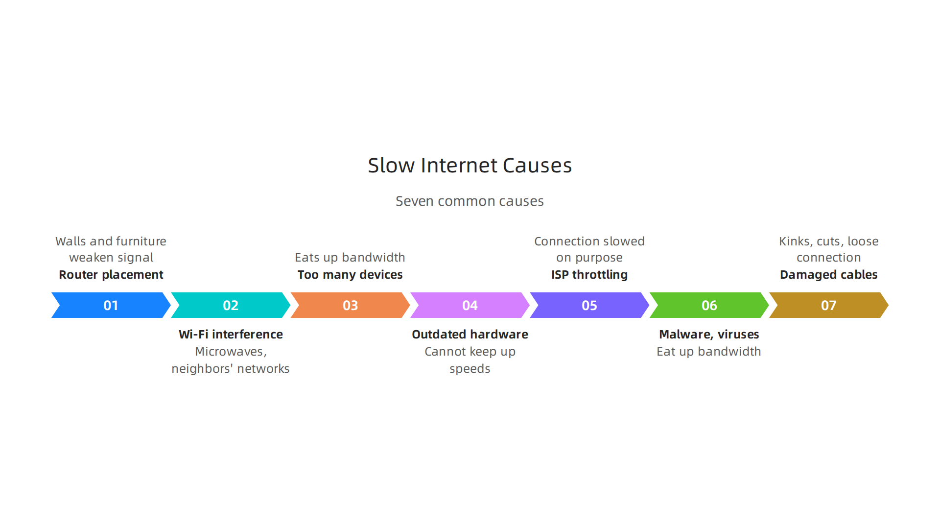 A summary of the most frequent reasons for slow internet and simple solutions.