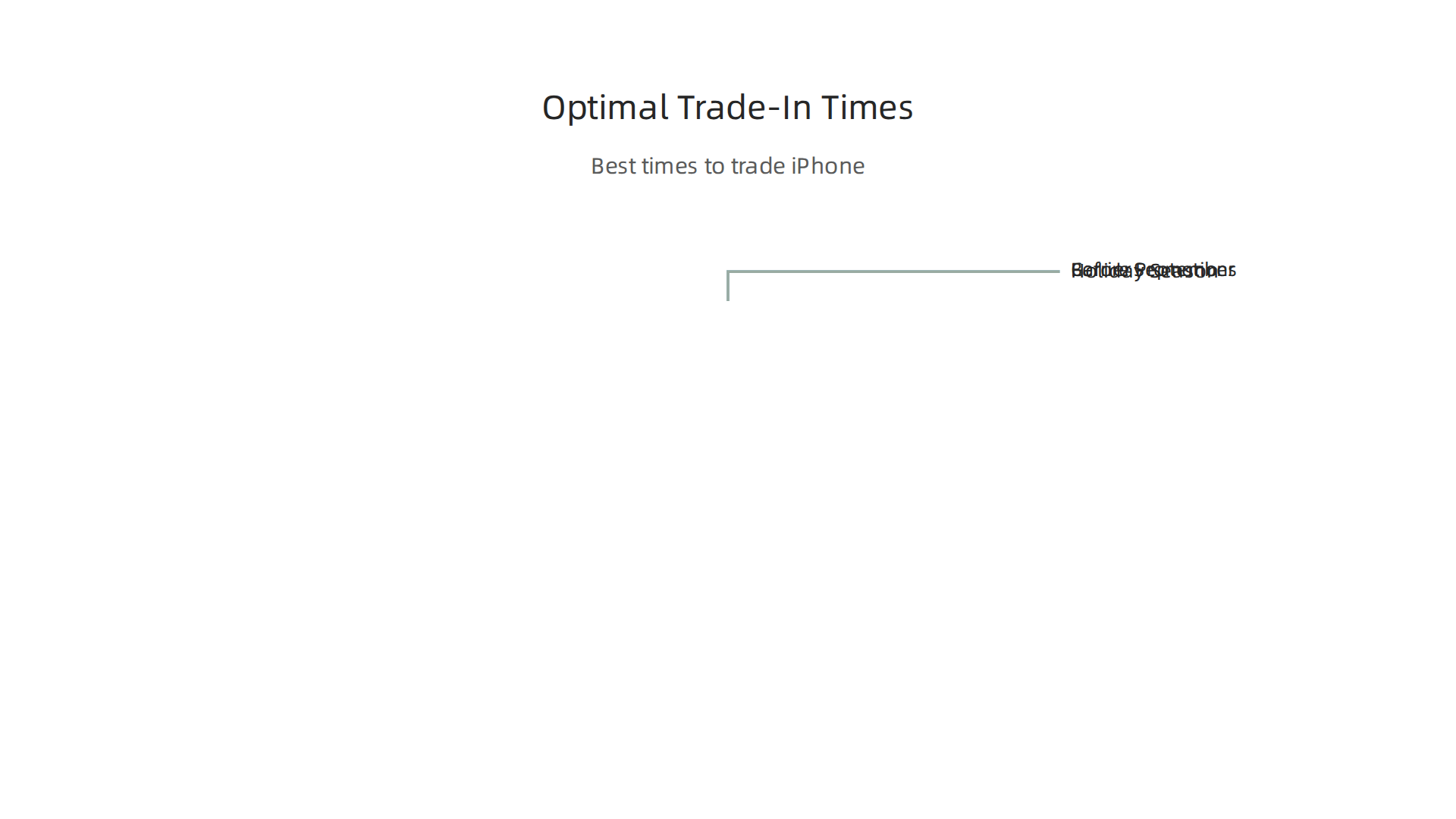The best times of the year to trade in your iPhone for maximum value, aligning with market trends and promotions.