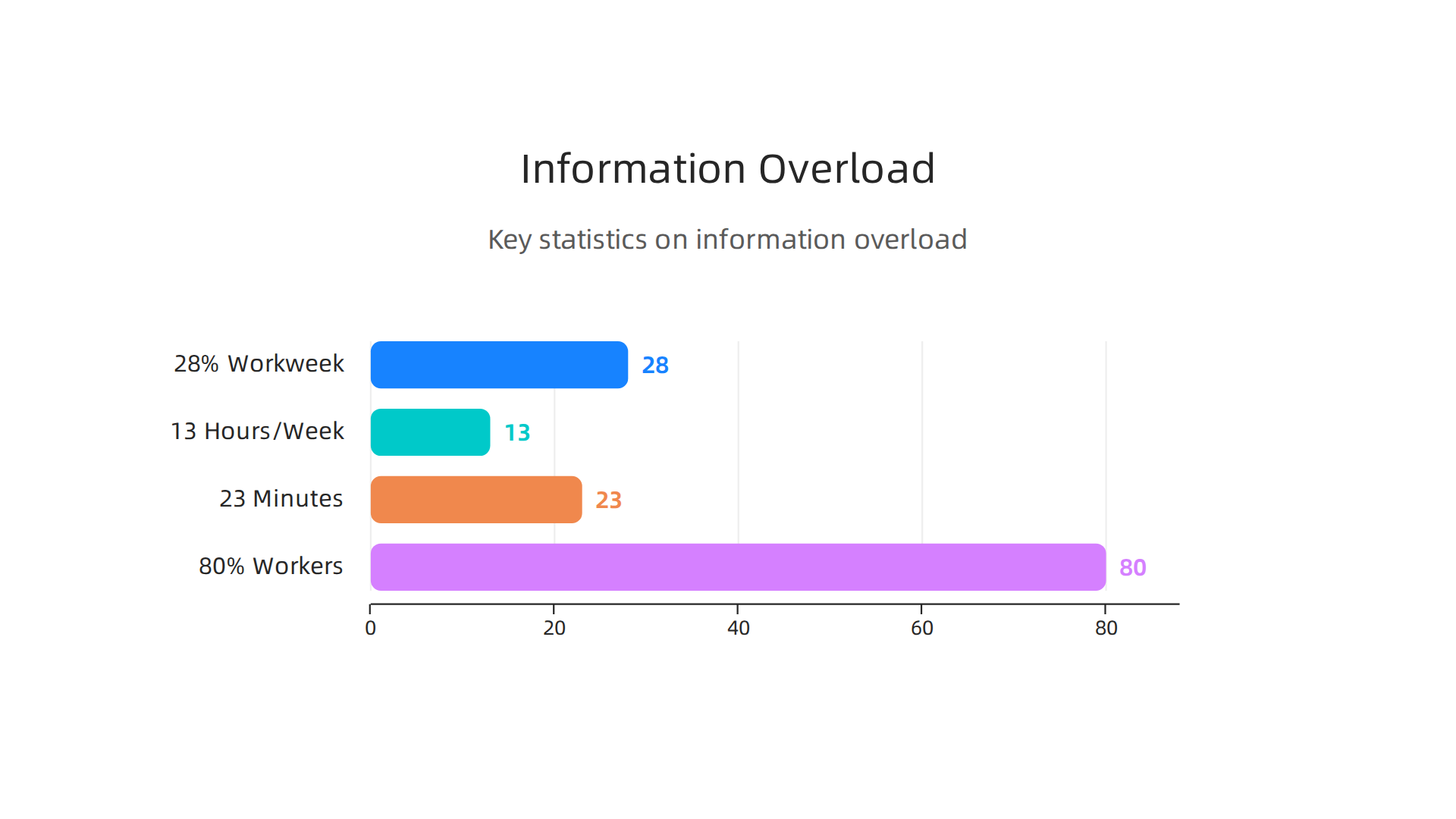 Key statistics illustrating the significant problem of information overload for knowledge workers.