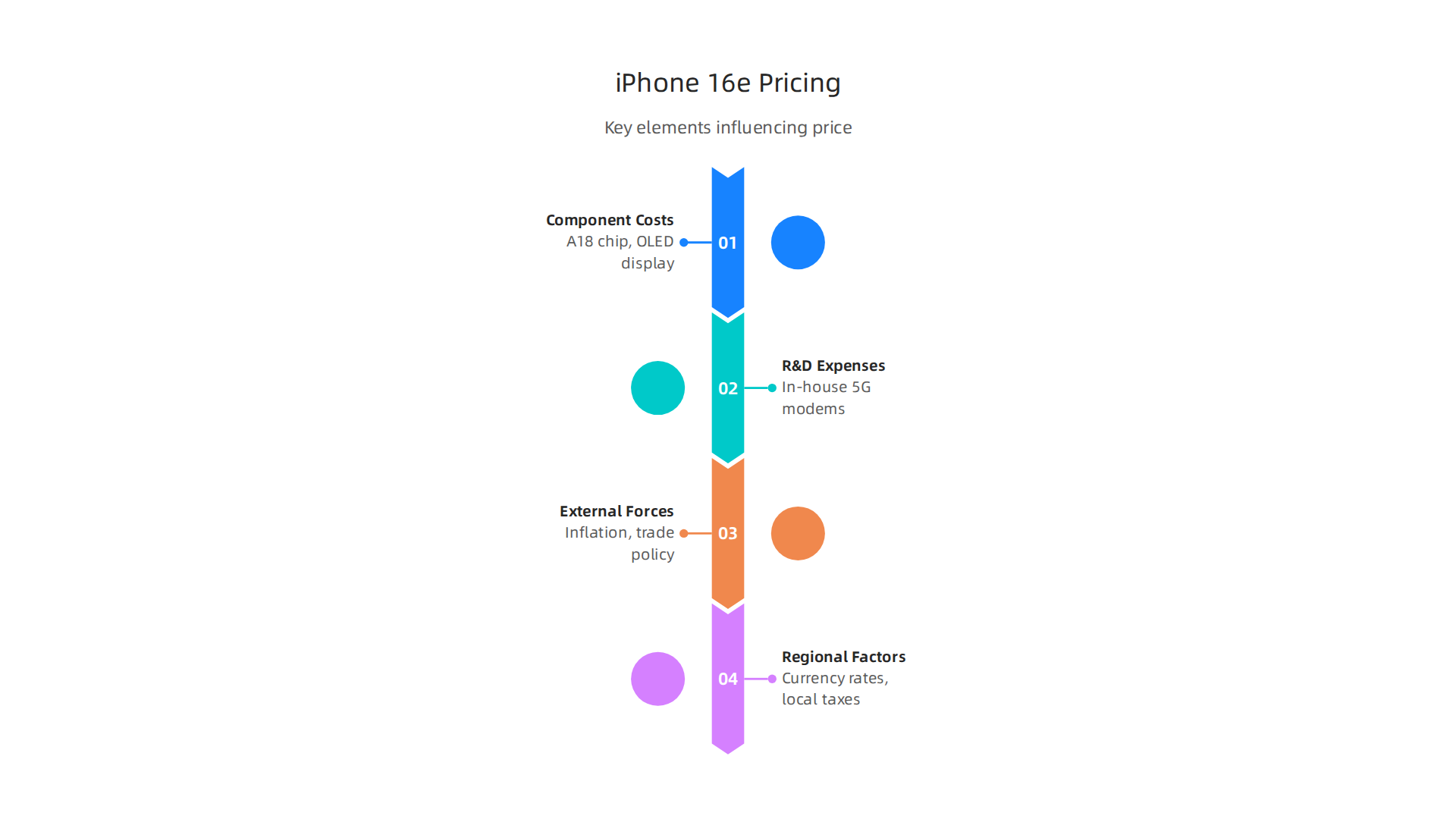 Key elements influencing the iPhone 16e's price, from component costs to global economic factors.