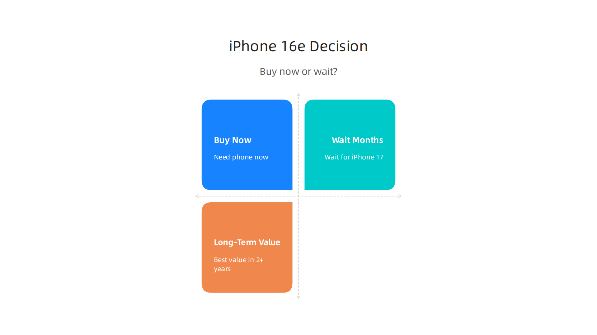 A simple framework to help potential buyers decide whether to purchase the iPhone 16e now or wait for future developments.