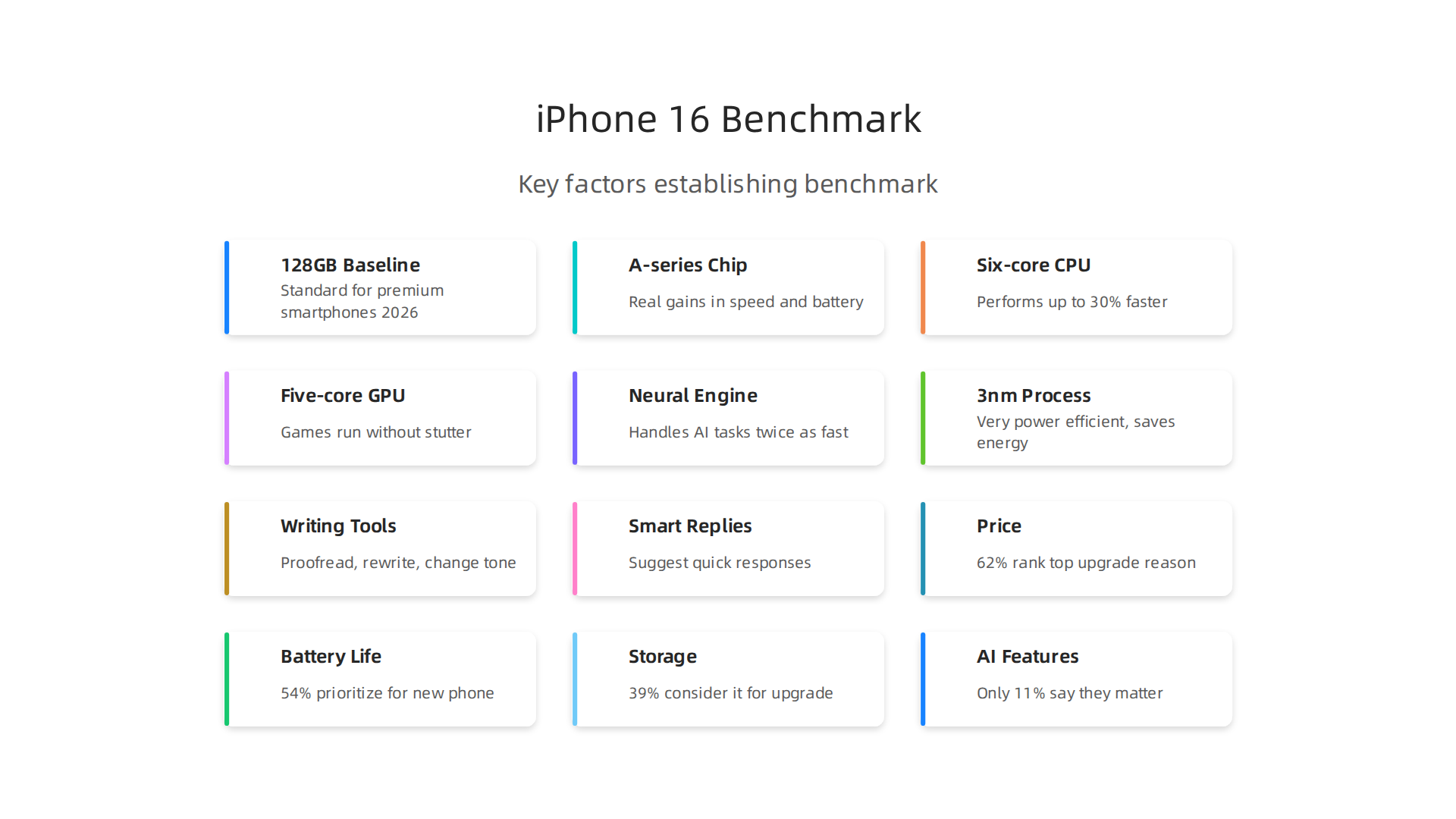 Key factors establishing the iPhone 16 128GB as a leading smartphone in the 2026 market.