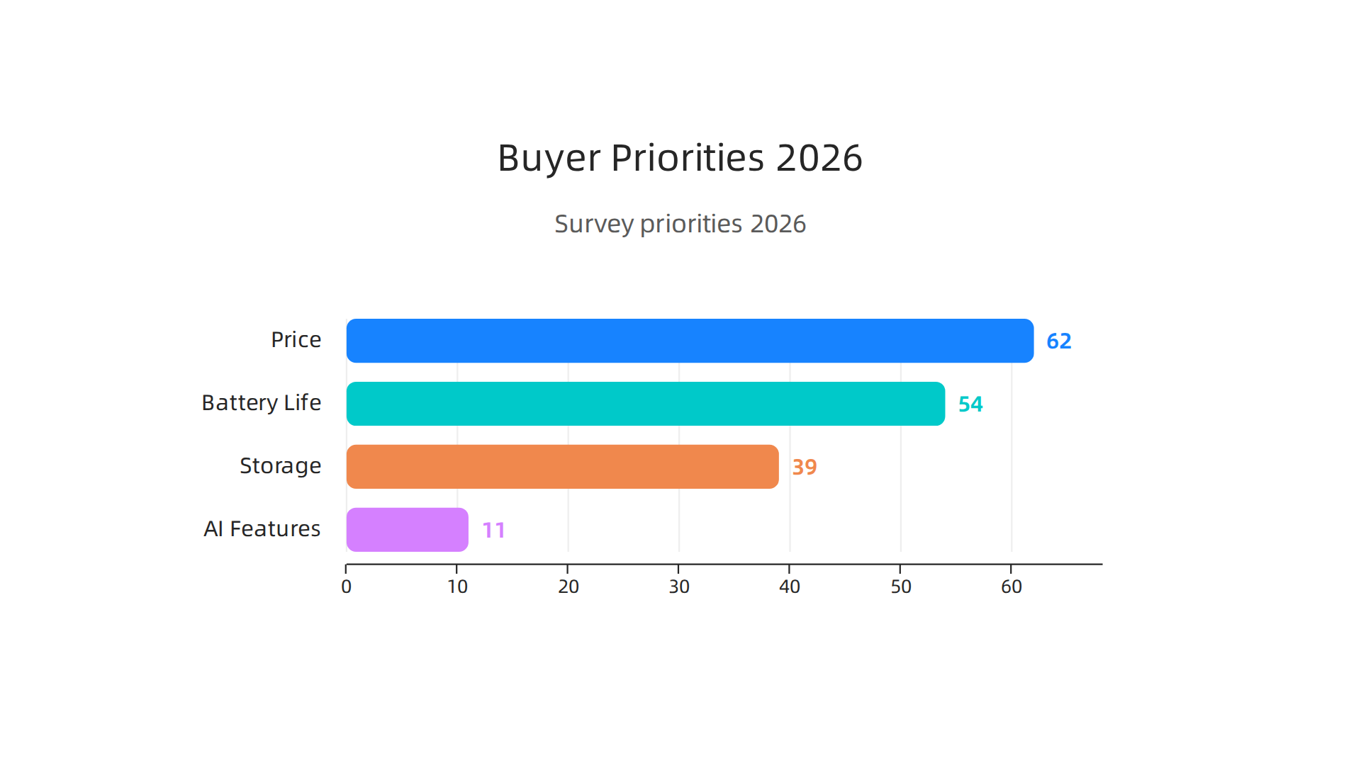 A breakdown of what matters most to smartphone buyers in 2026 based on recent survey data.