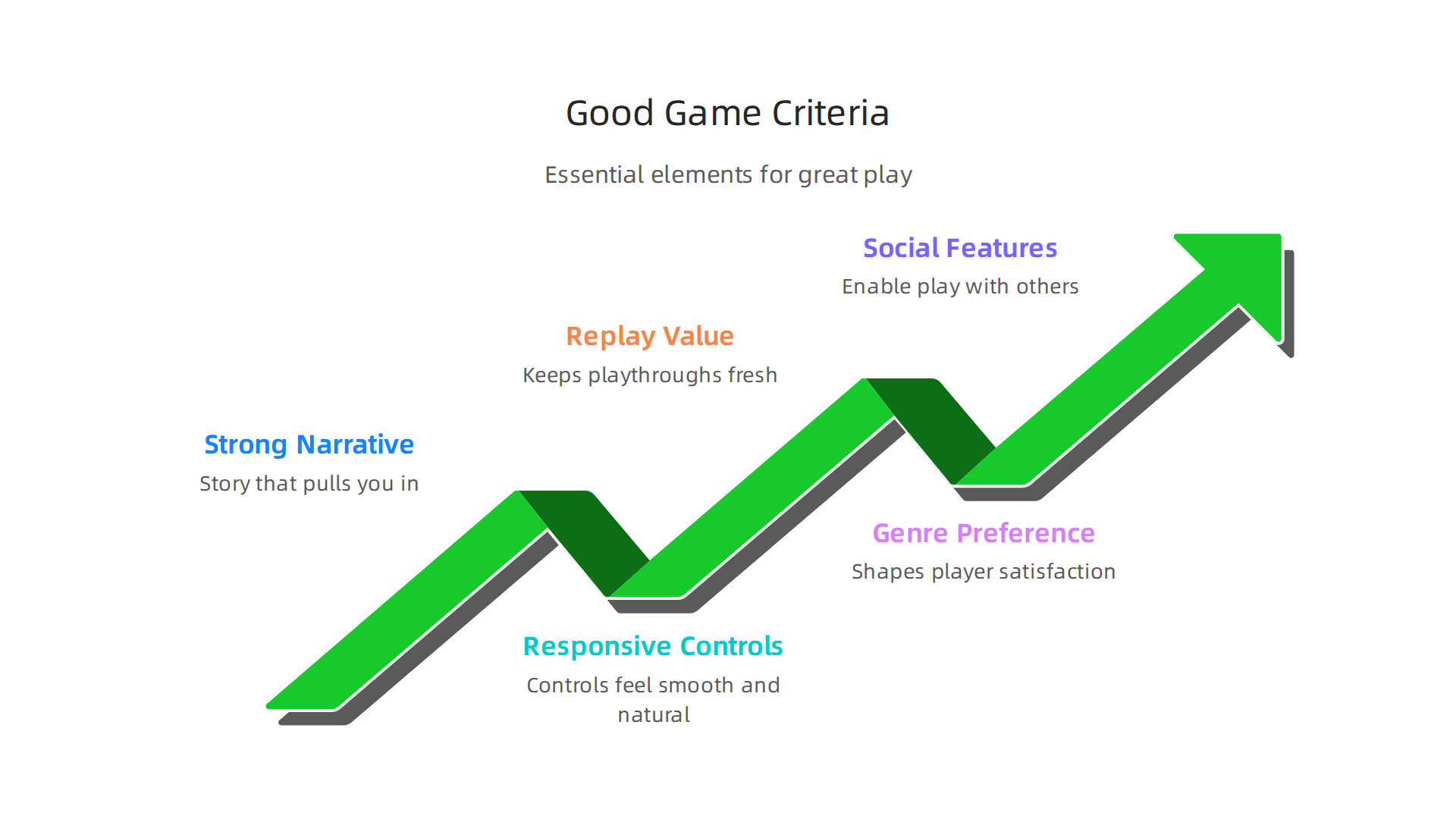 Essential elements that define a high-quality game experience in 2026.
