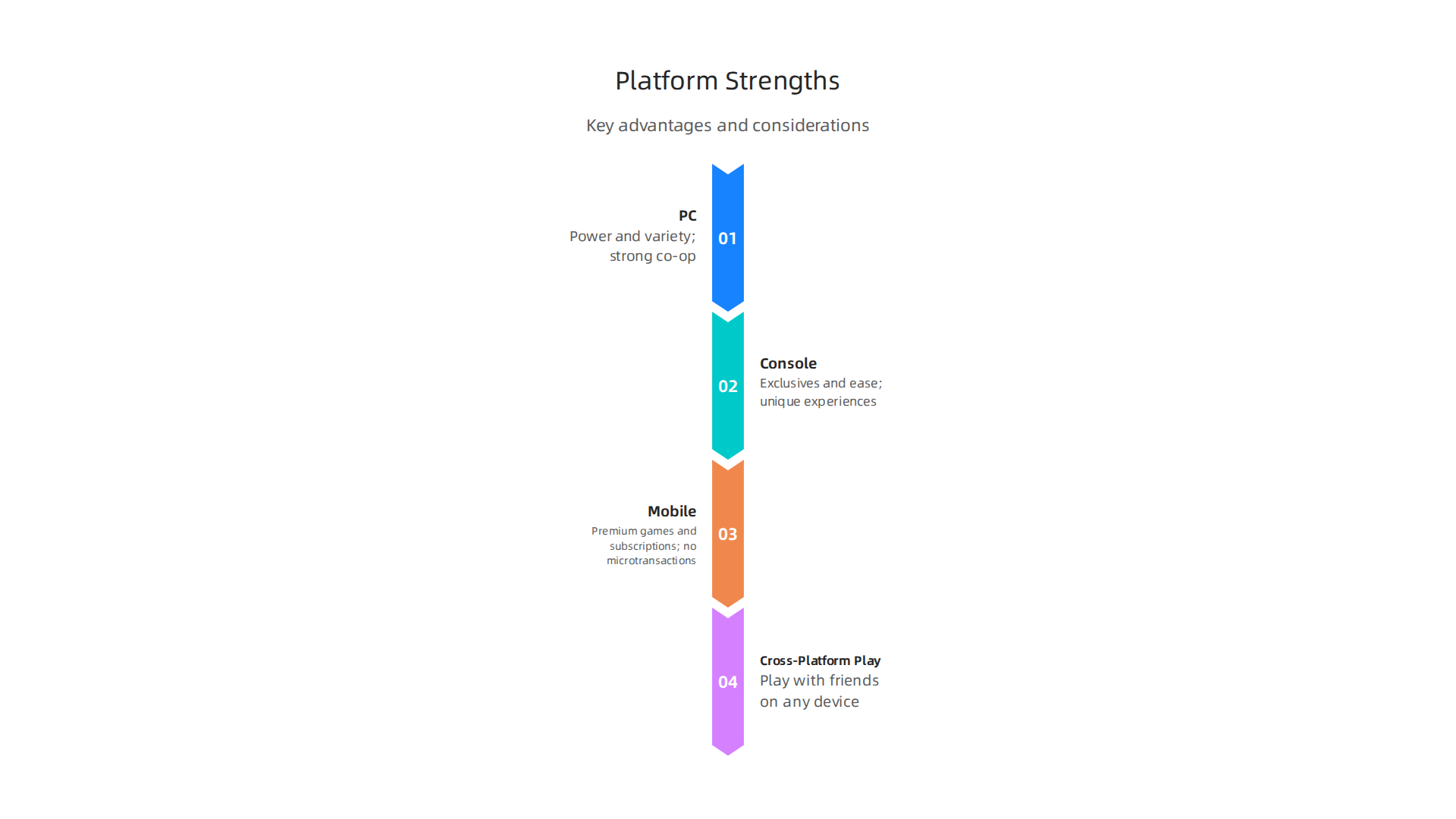 Key advantages and considerations for PC, Console, and Mobile gaming platforms.