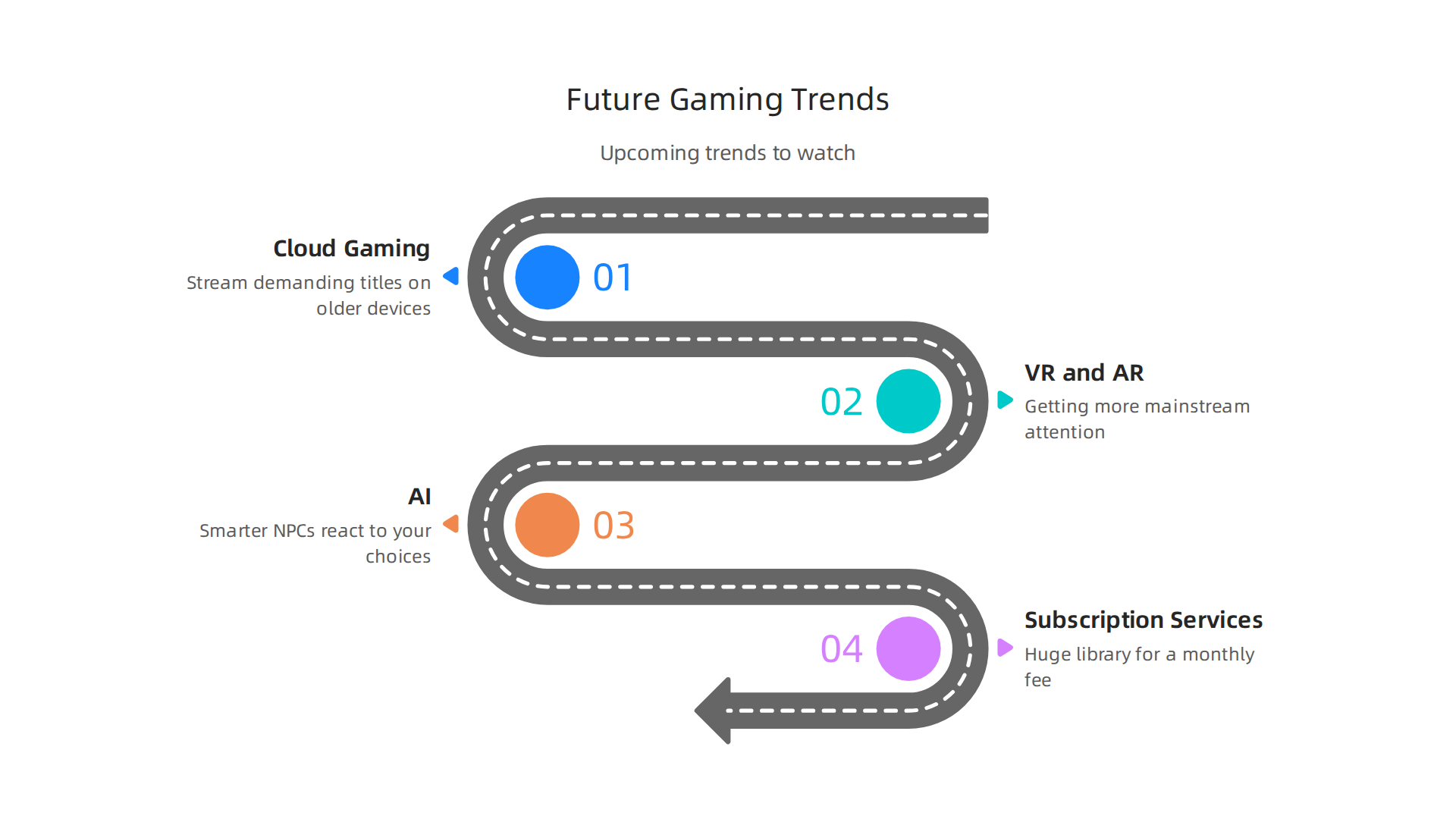 Major trends shaping the future of how games are accessed and played.