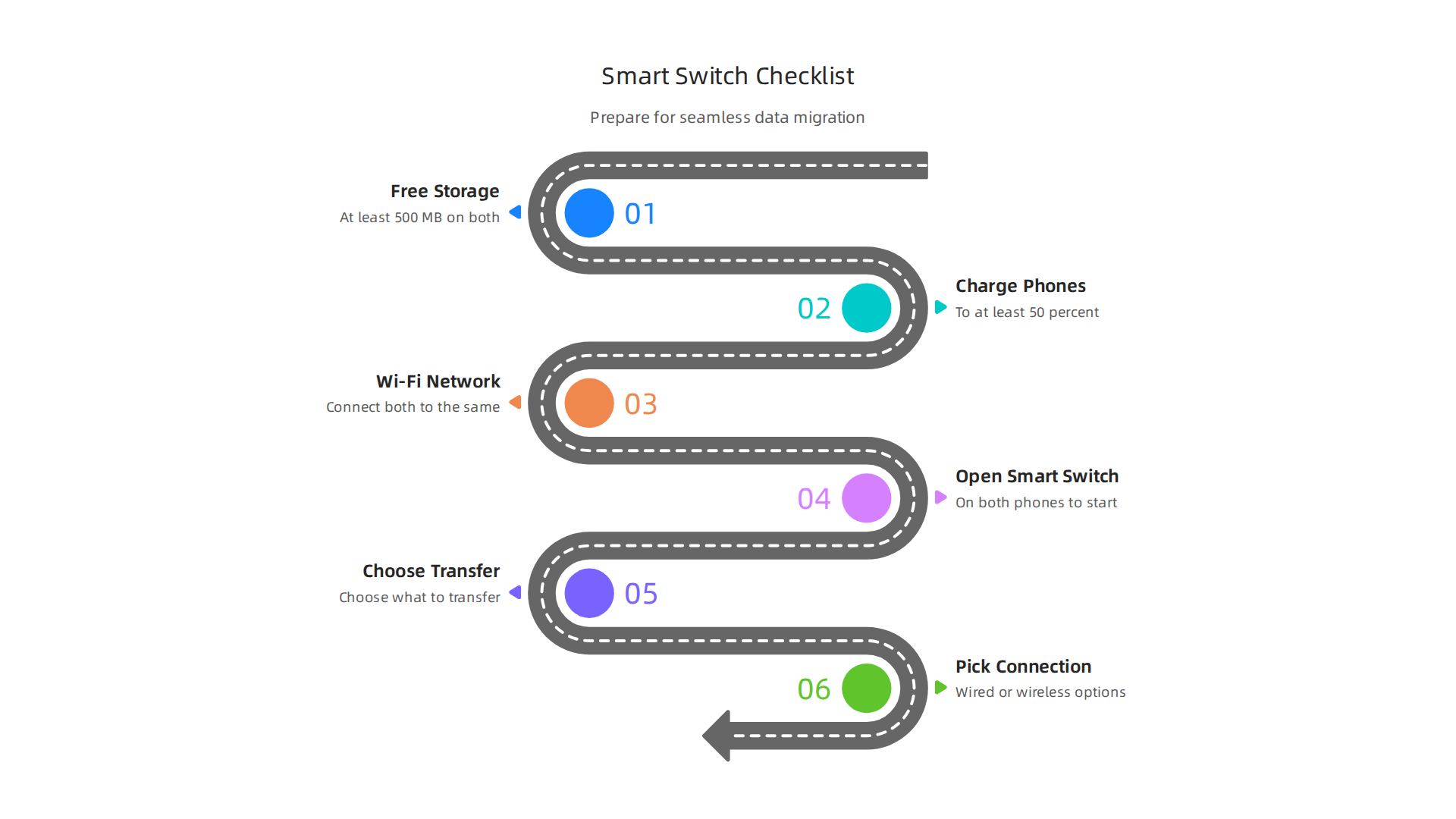 A simple checklist to ensure a smooth and successful data migration using Samsung Smart Switch.