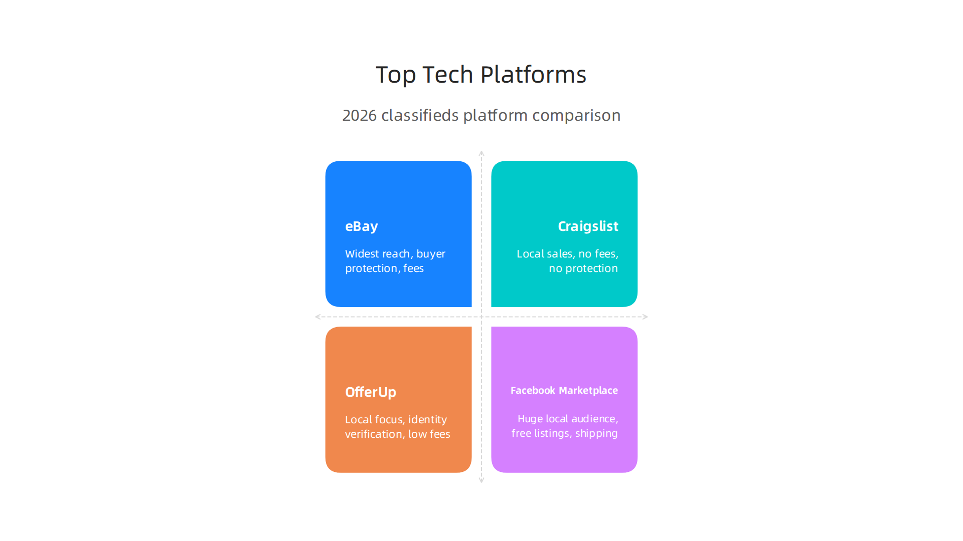 A comparative infographic highlighting the strengths and features of top tech classifieds platforms like eBay, Craigslist, OfferUp, and Facebook Marketplace.