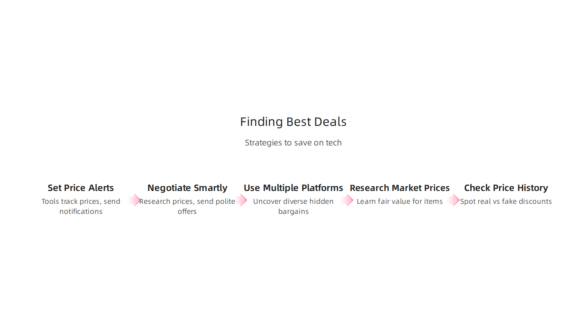 An infographic detailing effective strategies, such as setting price alerts and smart negotiation, to secure the best deals on tech products.