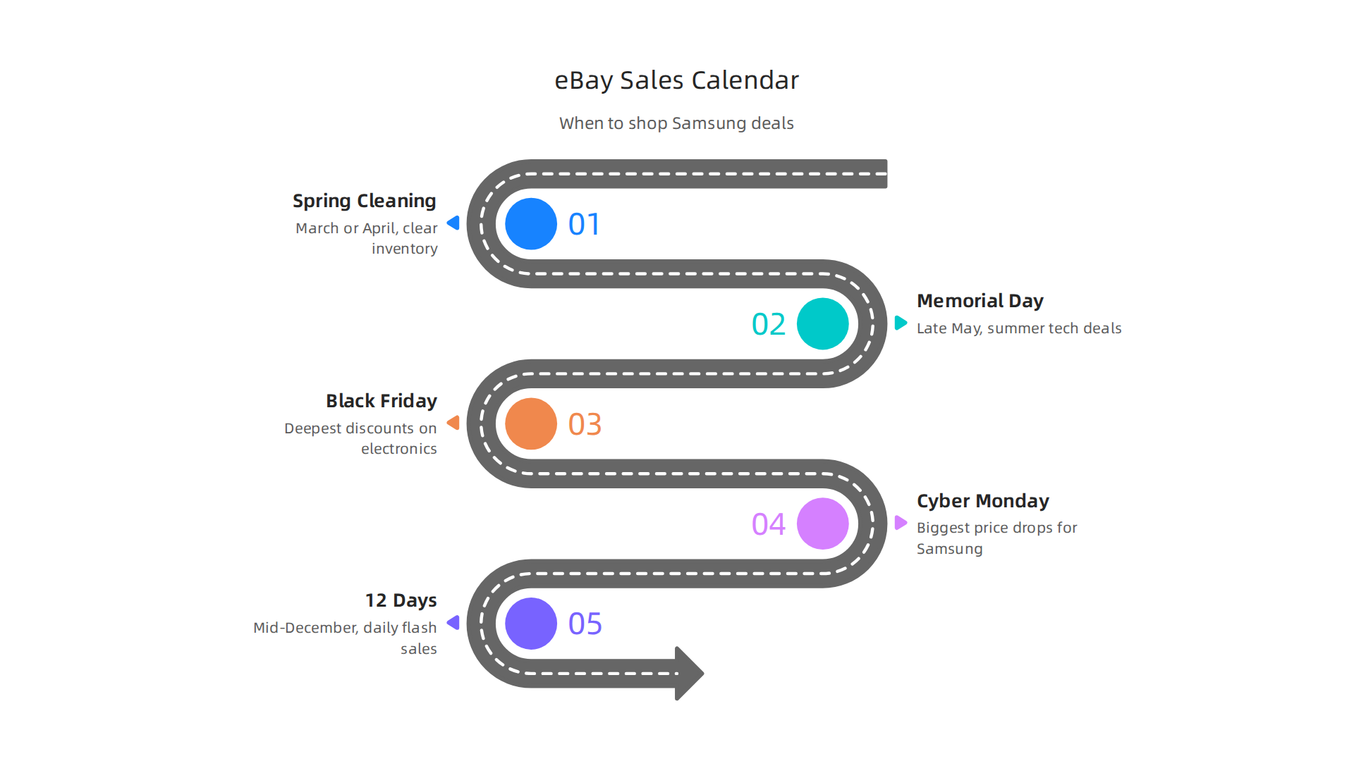 Key annual eBay sales events to mark on your calendar for securing the best deals on Samsung electronics.