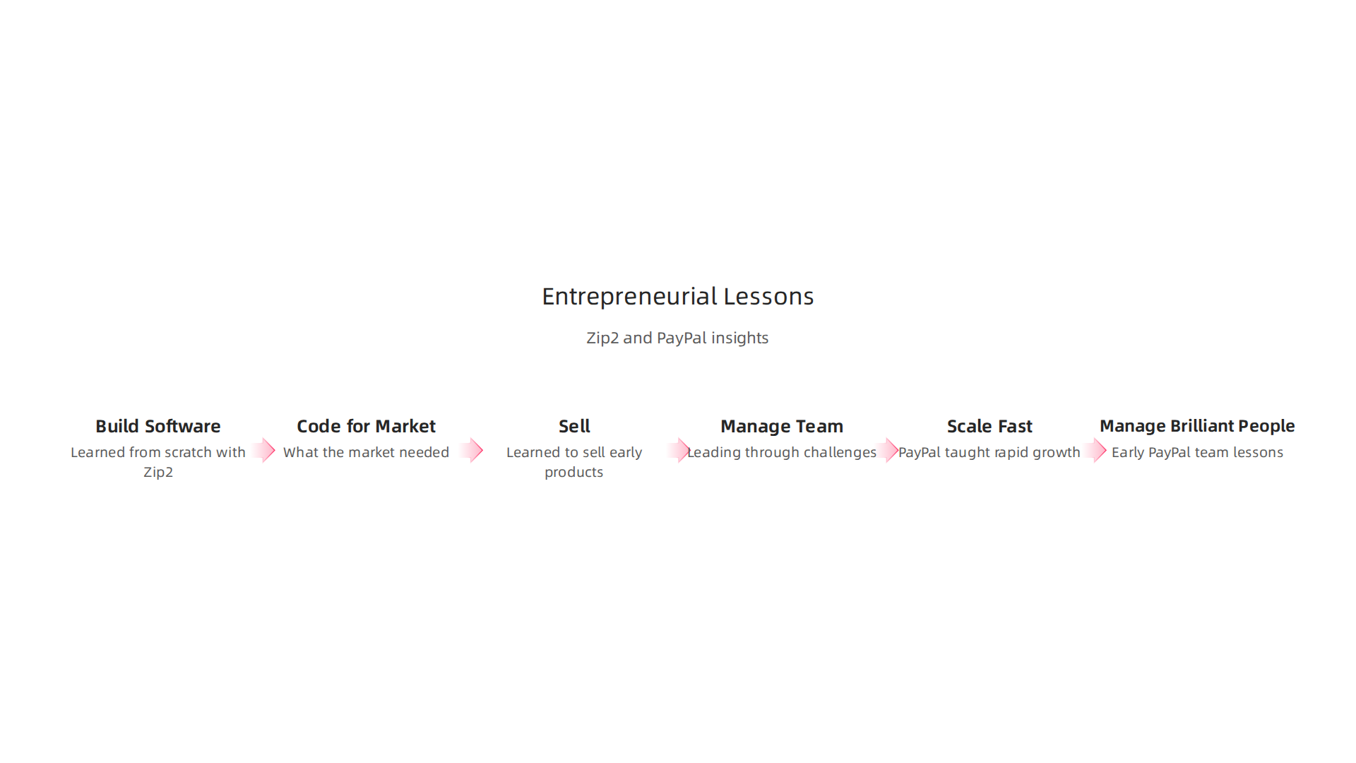 Lessons learned from Elon Musk's early ventures, Zip2 and PayPal, formed his entrepreneurial education.